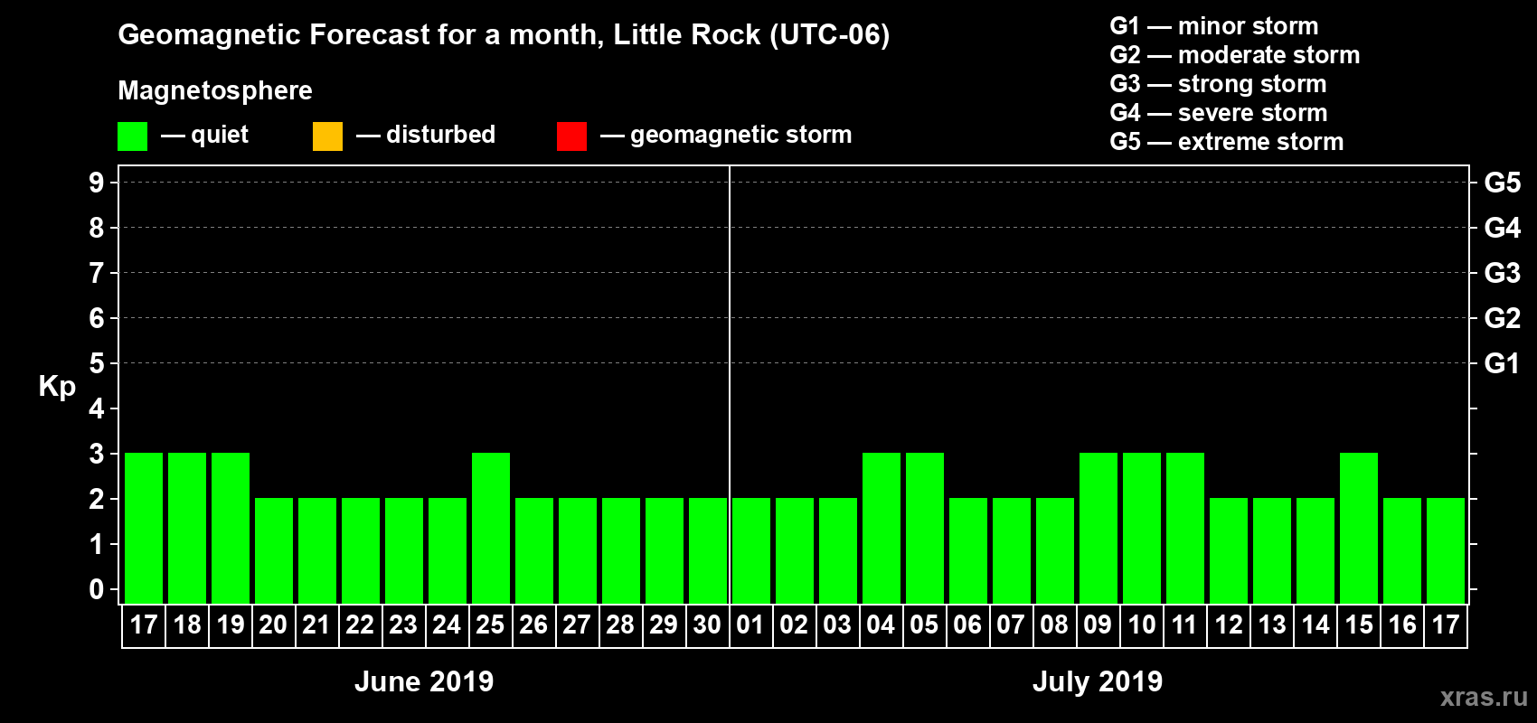 Forecast of the daily maximal value of geomagnetic index Kp for <b>1 month</b> (31 days) <b>from Jun 17, 2019 to Jul 17, 2019</b>