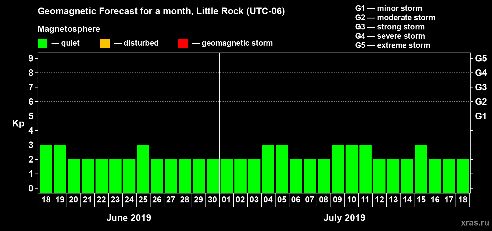 Forecast of the daily maximal value of geomagnetic index Kp for <b>1 month</b> (31 days) <b>from Jun 18, 2019 to Jul 18, 2019</b>