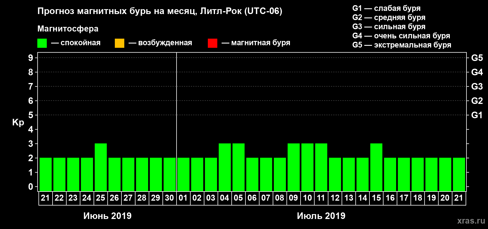 Прогноз максимального суточного геомагнитного индекса Kp на <b>1 месяц</b> (31 день) <b>с 21 июня по 21 июля 2019 г</b>