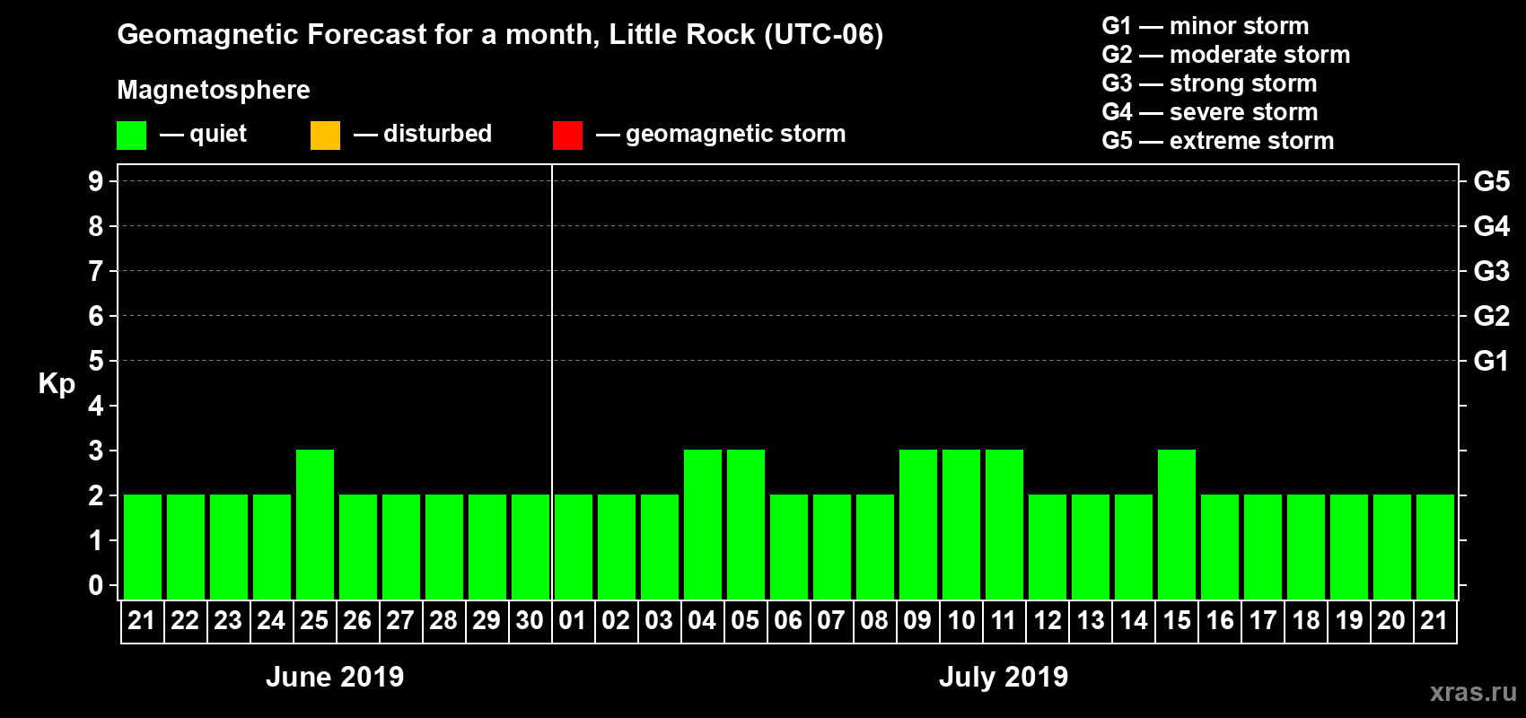 Forecast of the daily maximal value of geomagnetic index Kp for <b>1 month</b> (31 days) <b>from Jun 21, 2019 to Jul 21, 2019</b>