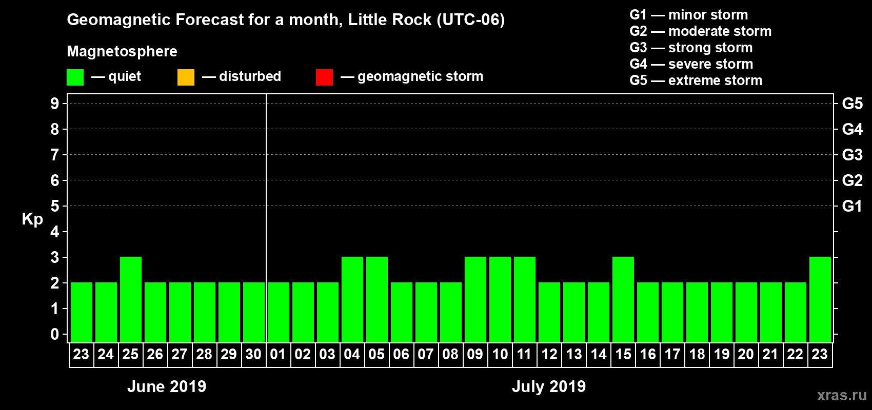 Forecast of the daily maximal value of geomagnetic index Kp for <b>1 month</b> (31 days) <b>from Jun 23, 2019 to Jul 23, 2019</b>