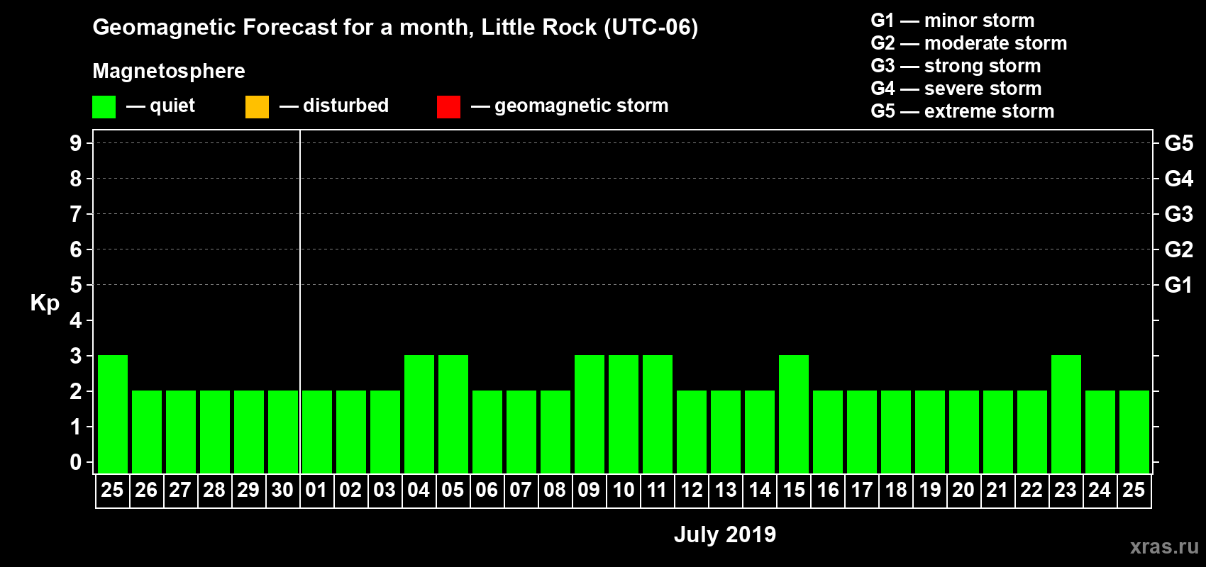 Forecast of the daily maximal value of geomagnetic index Kp for <b>1 month</b> (31 days) <b>from Jun 25, 2019 to Jul 25, 2019</b>