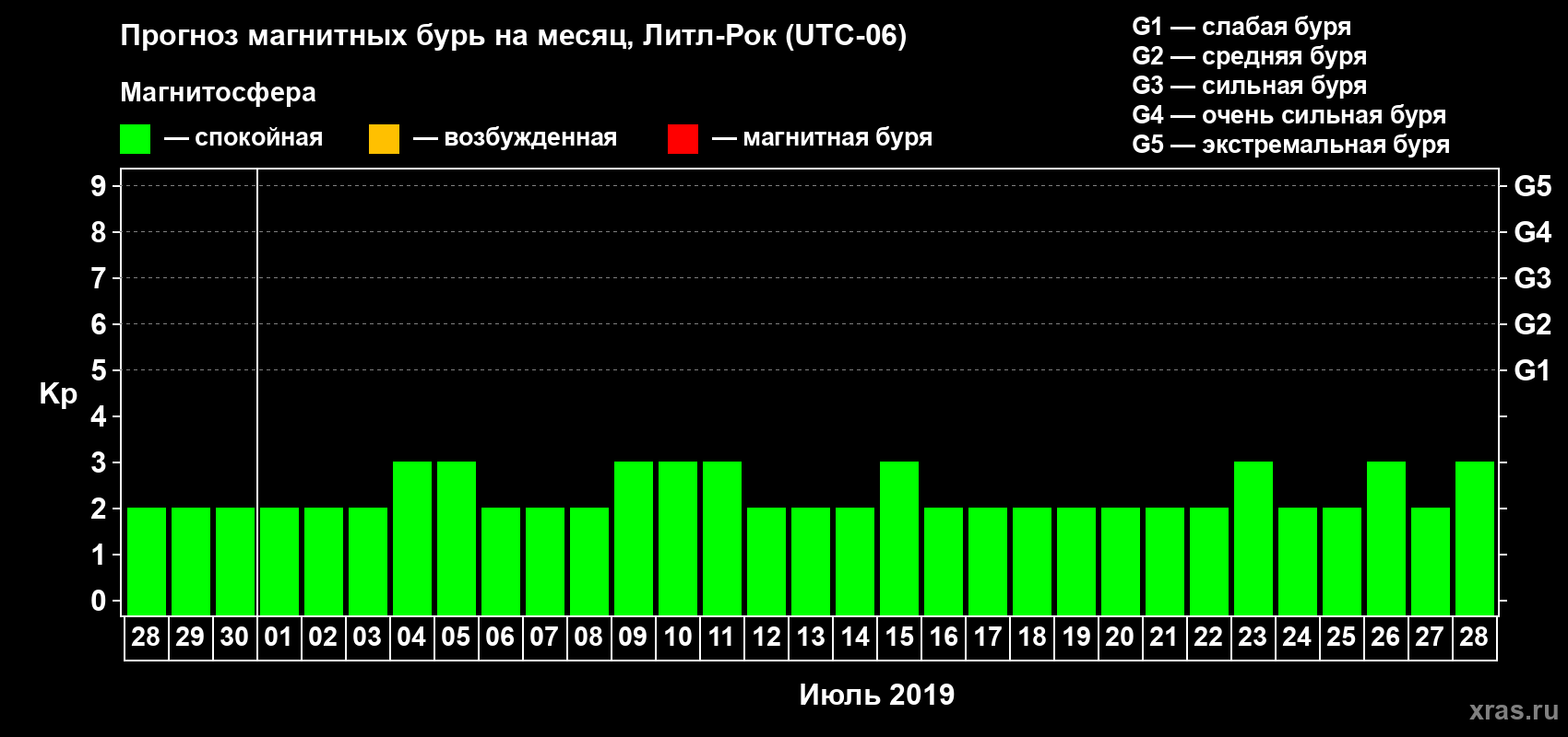 Прогноз максимального суточного геомагнитного индекса Kp на <b>1 месяц</b> (31 день) <b>с 28 июня по 28 июля 2019 г</b>
