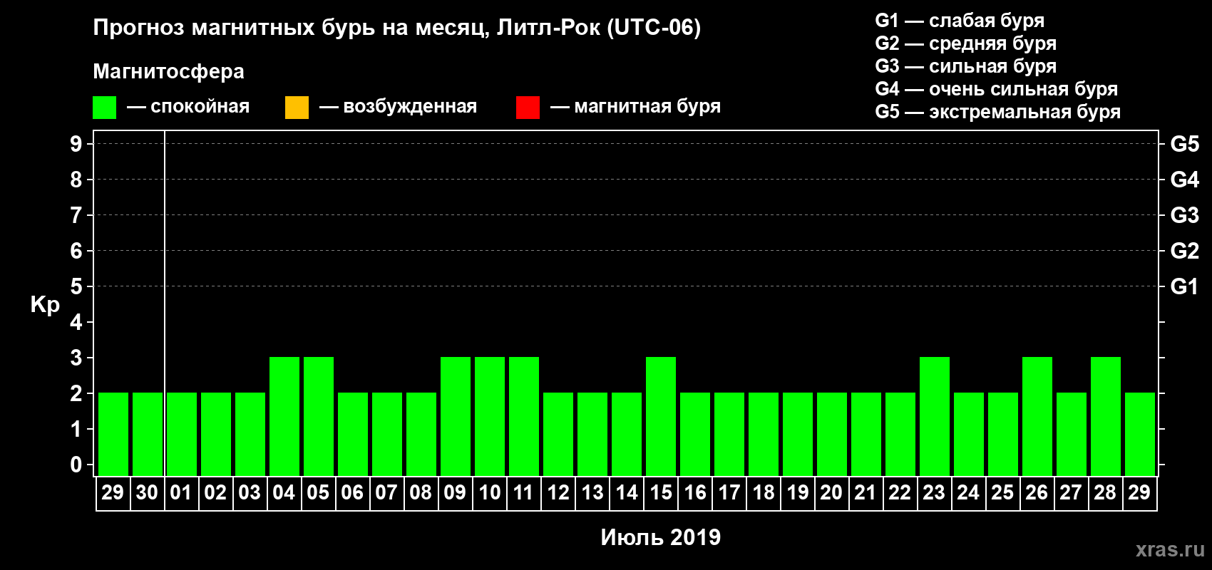 Прогноз максимального суточного геомагнитного индекса Kp на <b>1 месяц</b> (31 день) <b>с 29 июня по 29 июля 2019 г</b>
