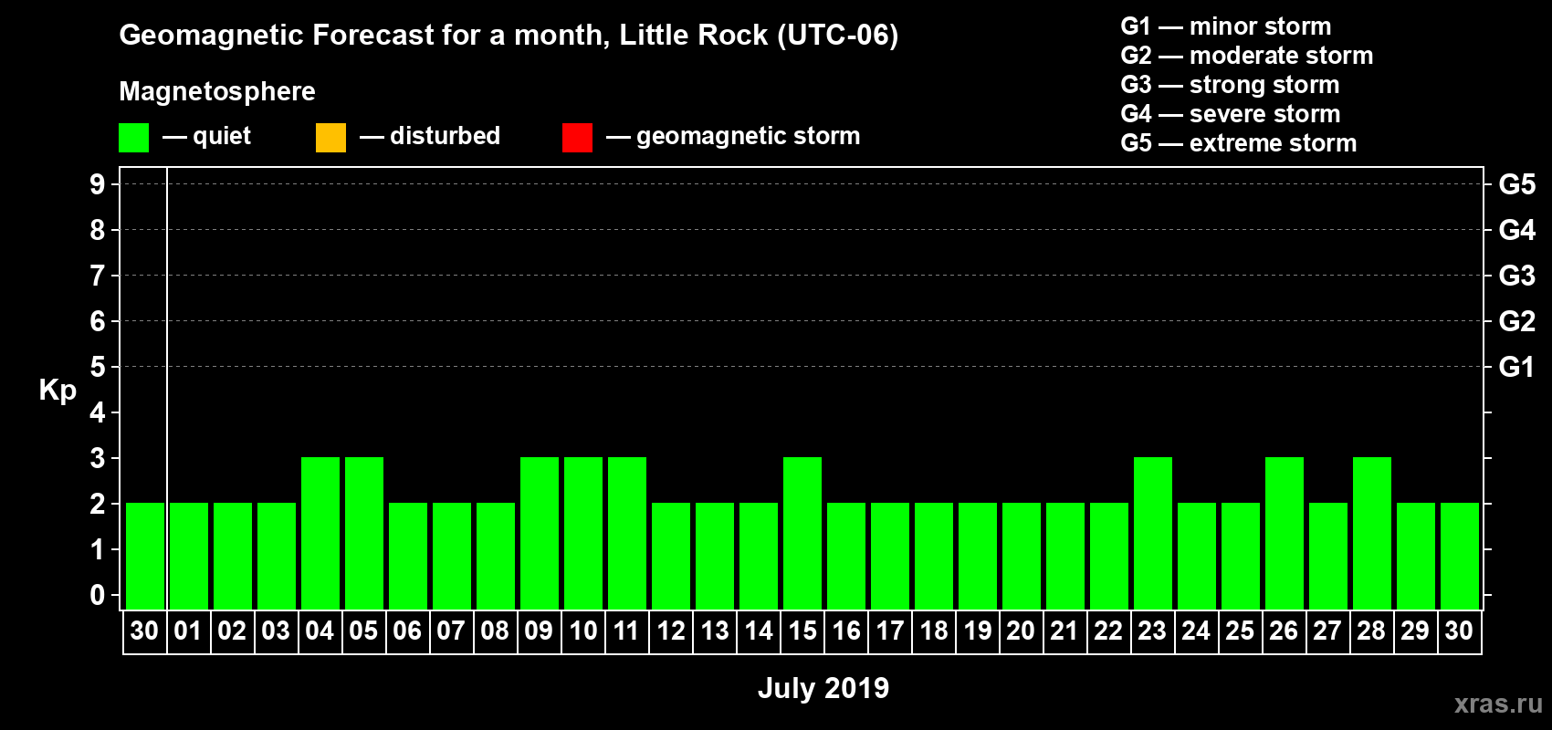 Forecast of the daily maximal value of geomagnetic index Kp for <b>1 month</b> (31 days) <b>from Jun 30, 2019 to Jul 30, 2019</b>