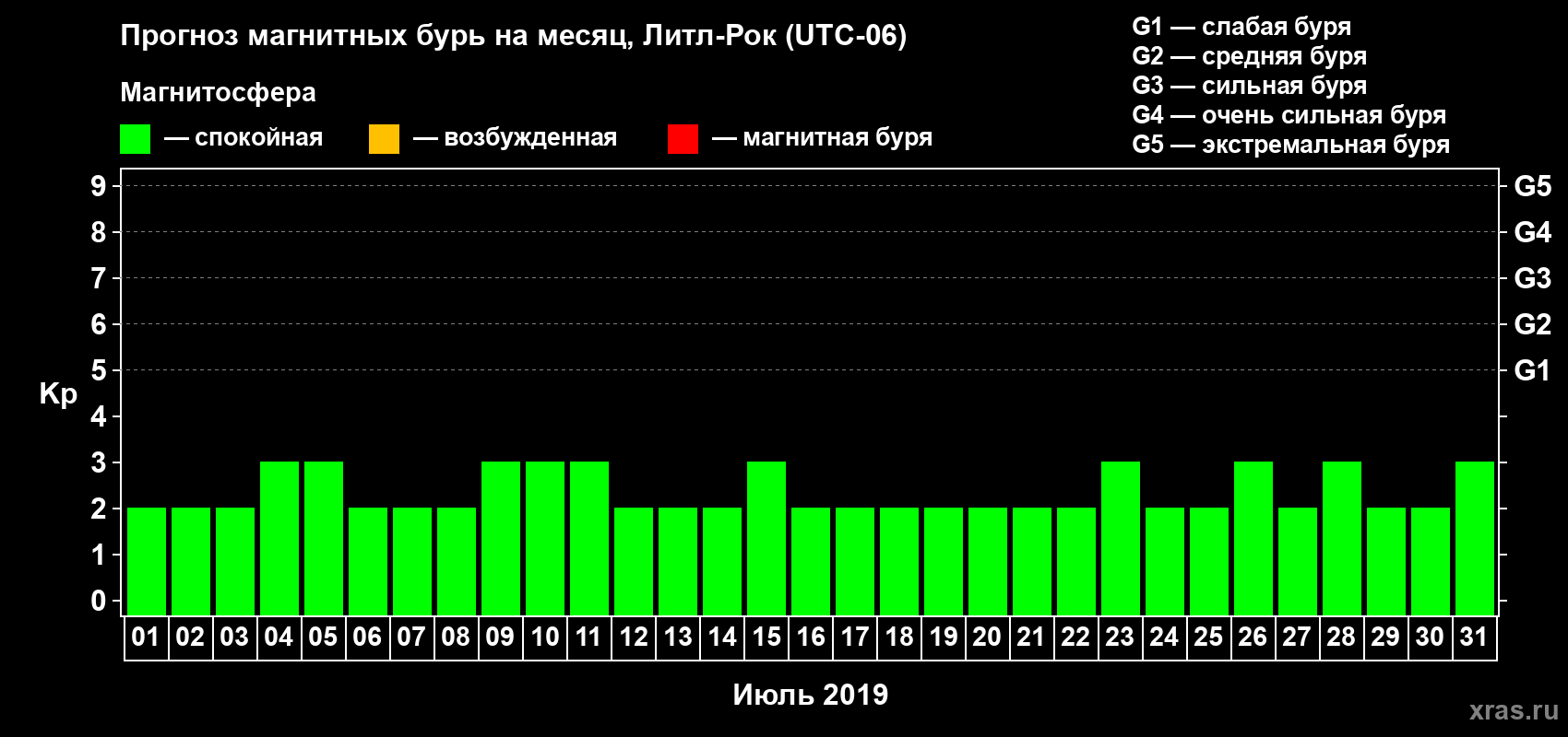 Прогноз максимального суточного геомагнитного индекса Kp на <b>1 месяц</b> (31 день) <b>с 01 июля по 31 июля 2019 г</b>