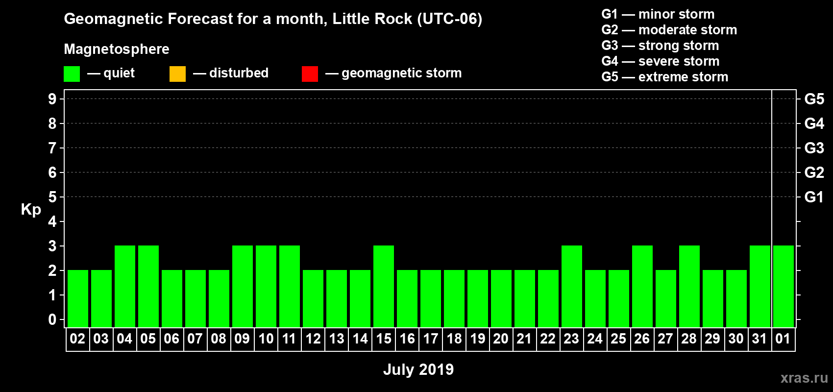 Forecast of the daily maximal value of geomagnetic index Kp for <b>1 month</b> (31 days) <b>from Jul 02, 2019 to Aug 01, 2019</b>