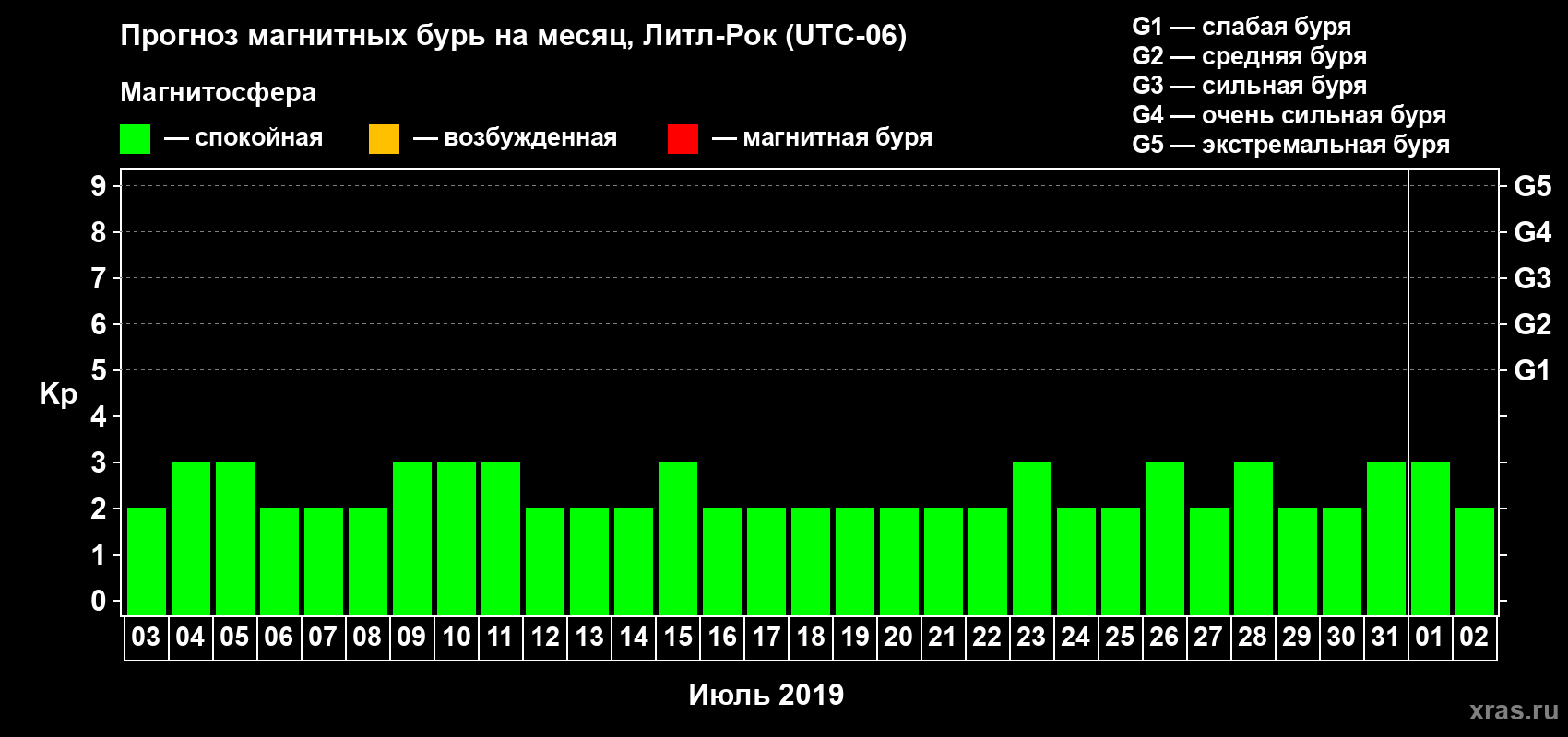 Прогноз максимального суточного геомагнитного индекса Kp на <b>1 месяц</b> (31 день) <b>с 03 июля по 02 августа 2019 г</b>