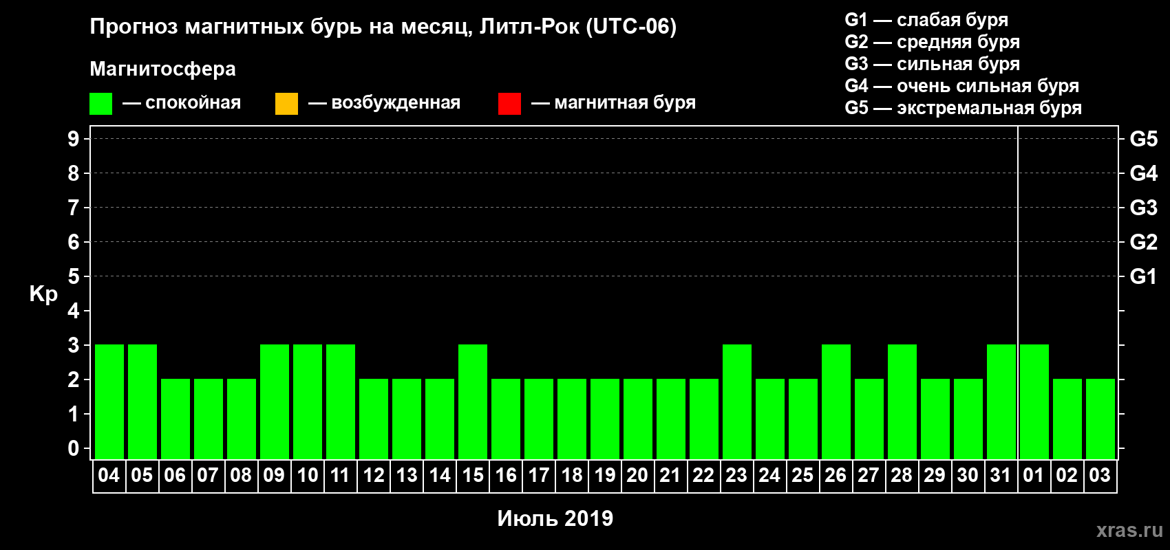 Прогноз максимального суточного геомагнитного индекса Kp на <b>1 месяц</b> (31 день) <b>с 04 июля по 03 августа 2019 г</b>