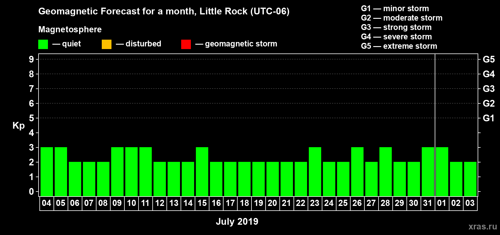 Forecast of the daily maximal value of geomagnetic index Kp for <b>1 month</b> (31 days) <b>from Jul 04, 2019 to Aug 03, 2019</b>