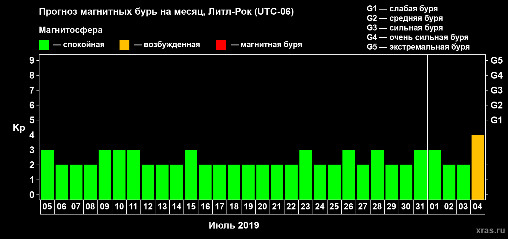 Прогноз максимального суточного геомагнитного индекса Kp на <b>1 месяц</b> (31 день) <b>с 05 июля по 04 августа 2019 г</b>