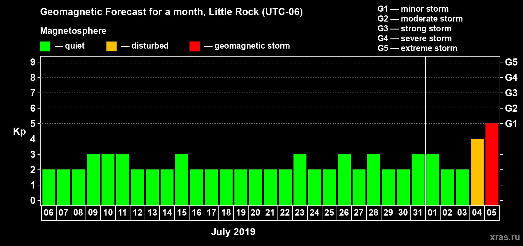 Forecast of the daily maximal value of geomagnetic index Kp for <b>1 month</b> (31 days) <b>from Jul 06, 2019 to Aug 05, 2019</b>