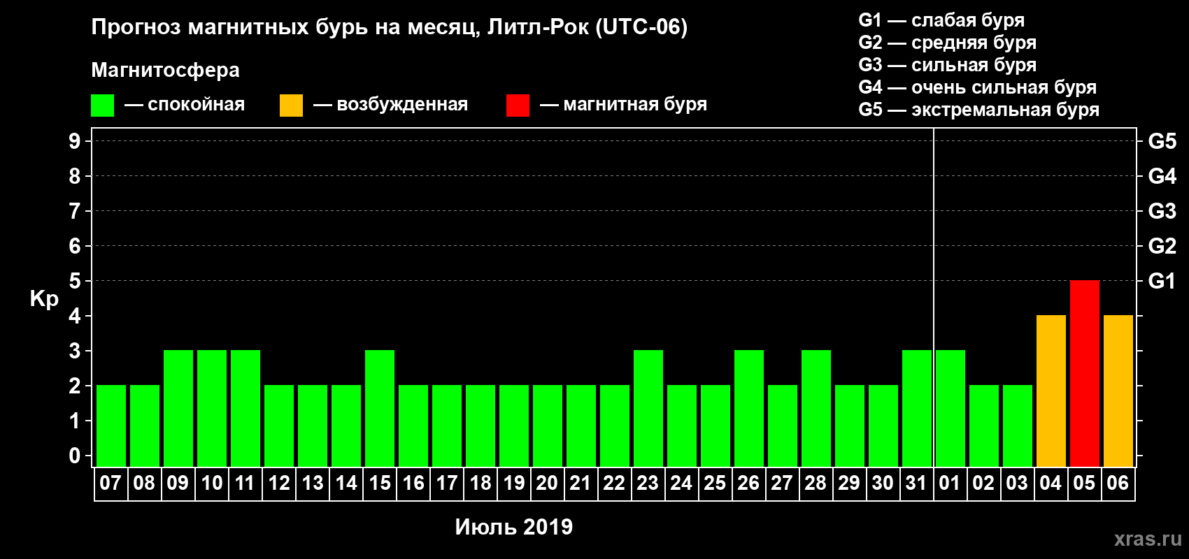 Прогноз максимального суточного геомагнитного индекса Kp на <b>1 месяц</b> (31 день) <b>с 07 июля по 06 августа 2019 г</b>