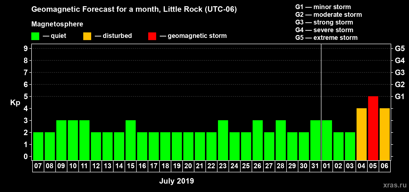 Forecast of the daily maximal value of geomagnetic index Kp for <b>1 month</b> (31 days) <b>from Jul 07, 2019 to Aug 06, 2019</b>