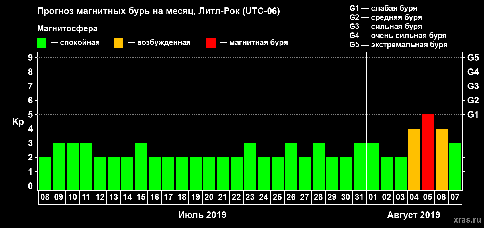 Прогноз максимального суточного геомагнитного индекса Kp на <b>1 месяц</b> (31 день) <b>с 08 июля по 07 августа 2019 г</b>