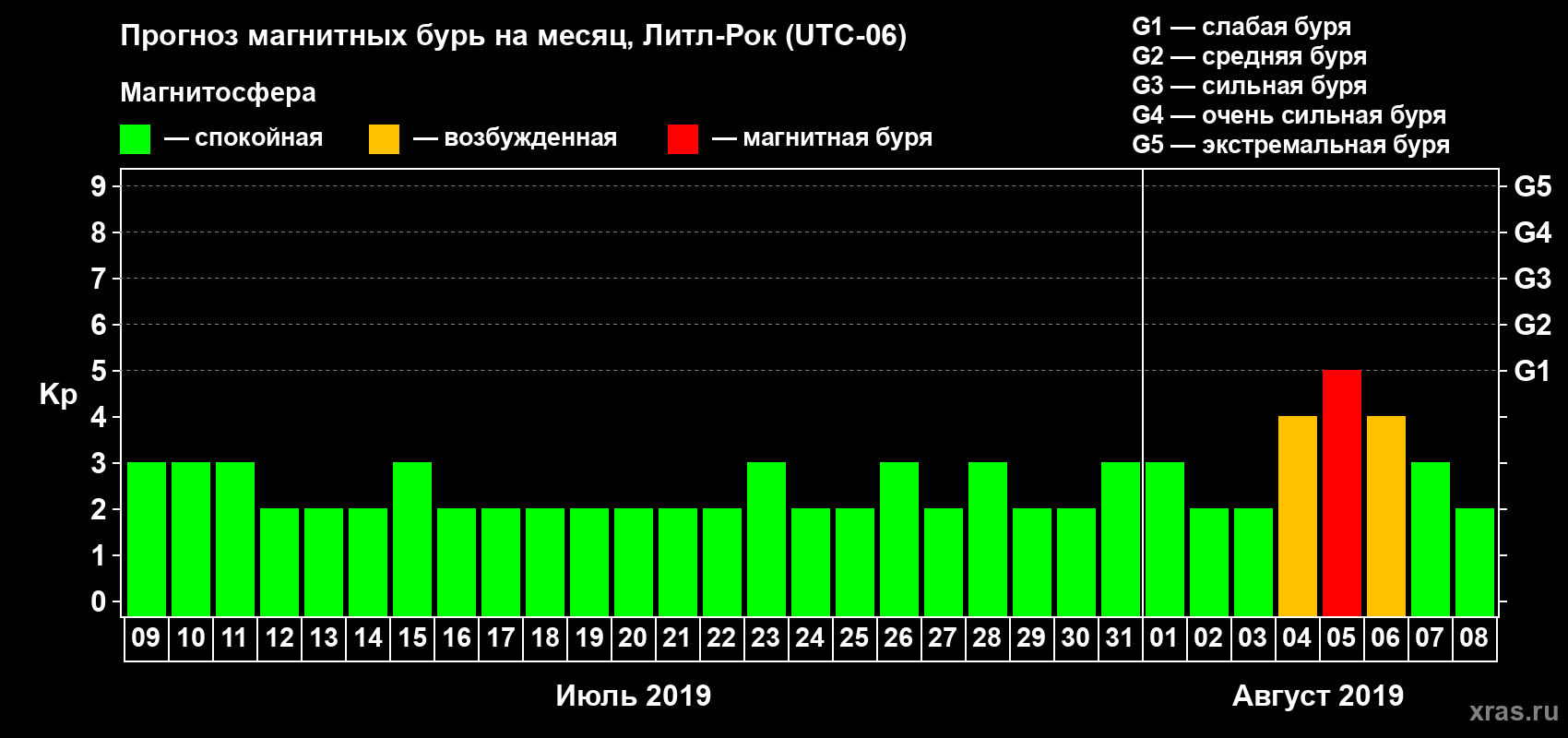 Прогноз максимального суточного геомагнитного индекса Kp на <b>1 месяц</b> (31 день) <b>с 09 июля по 08 августа 2019 г</b>