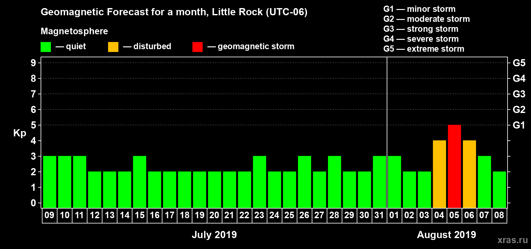Forecast of the daily maximal value of geomagnetic index Kp for <b>1 month</b> (31 days) <b>from Jul 09, 2019 to Aug 08, 2019</b>