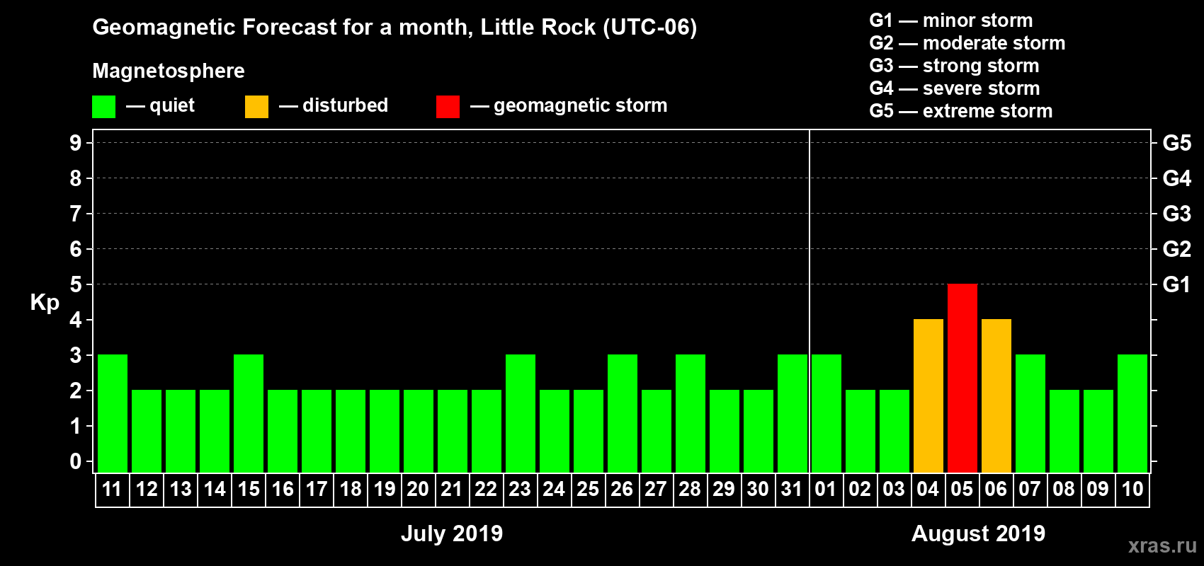 Forecast of the daily maximal value of geomagnetic index Kp for <b>1 month</b> (31 days) <b>from Jul 11, 2019 to Aug 10, 2019</b>