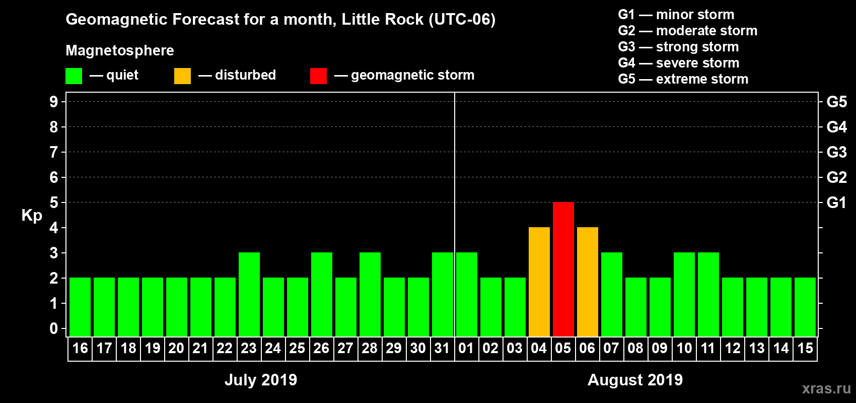 Forecast of the daily maximal value of geomagnetic index Kp for <b>1 month</b> (31 days) <b>from Jul 16, 2019 to Aug 15, 2019</b>