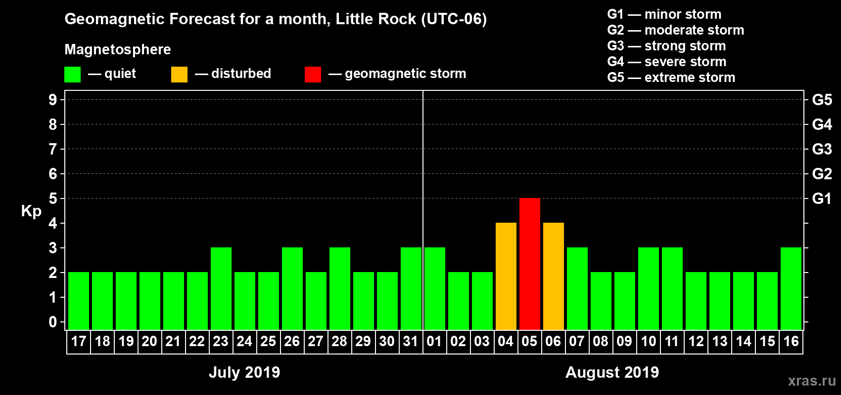 Forecast of the daily maximal value of geomagnetic index Kp for <b>1 month</b> (31 days) <b>from Jul 17, 2019 to Aug 16, 2019</b>