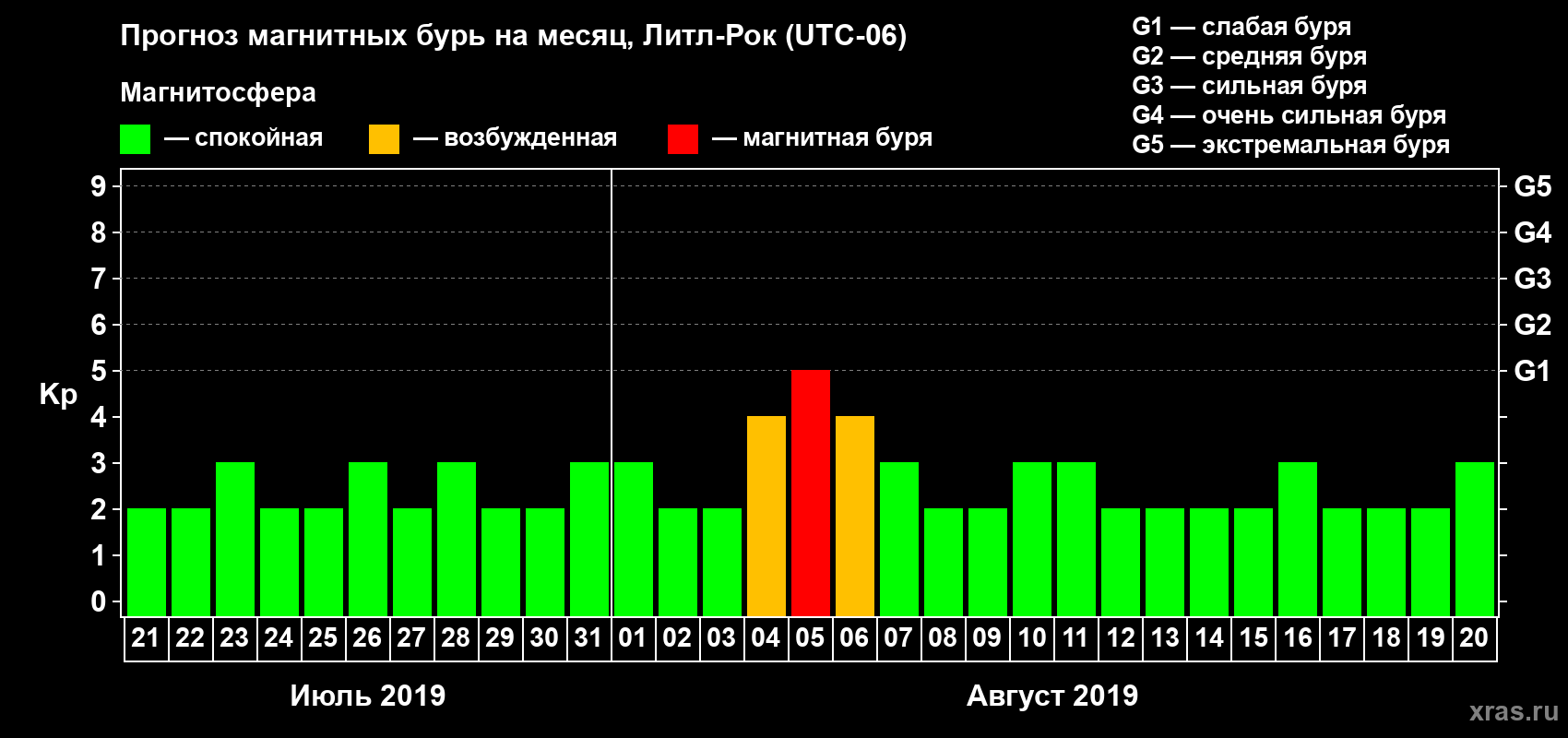 Прогноз максимального суточного геомагнитного индекса Kp на <b>1 месяц</b> (31 день) <b>с 21 июля по 20 августа 2019 г</b>