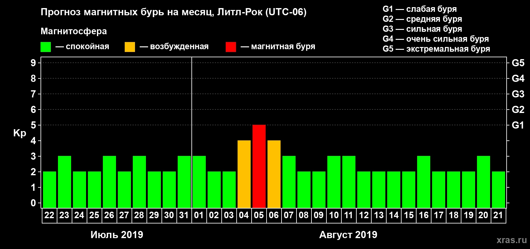 Прогноз максимального суточного геомагнитного индекса Kp на <b>1 месяц</b> (31 день) <b>с 22 июля по 21 августа 2019 г</b>