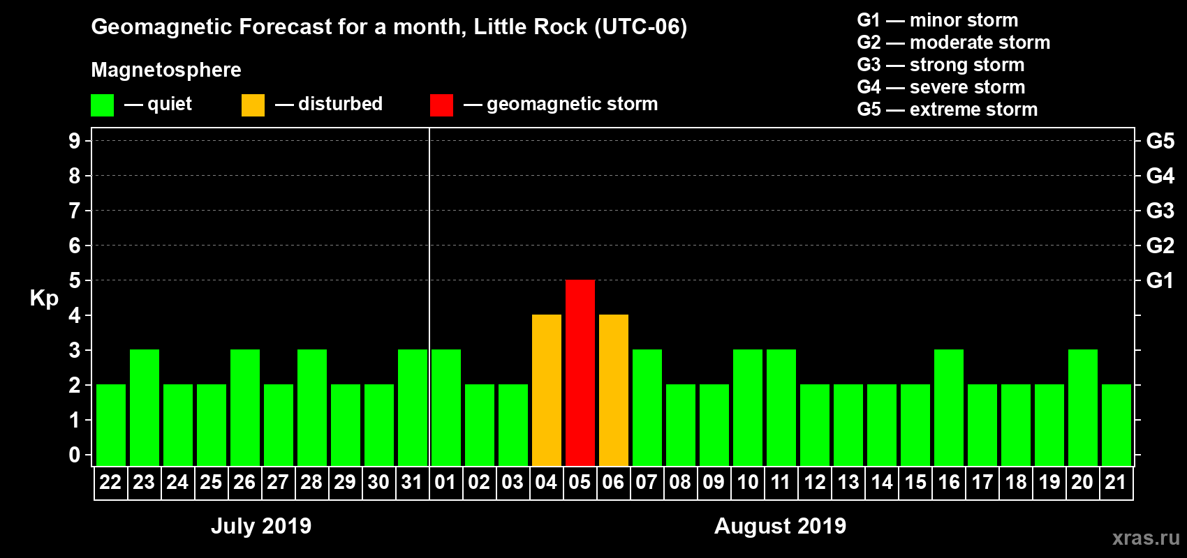 Forecast of the daily maximal value of geomagnetic index Kp for <b>1 month</b> (31 days) <b>from Jul 22, 2019 to Aug 21, 2019</b>