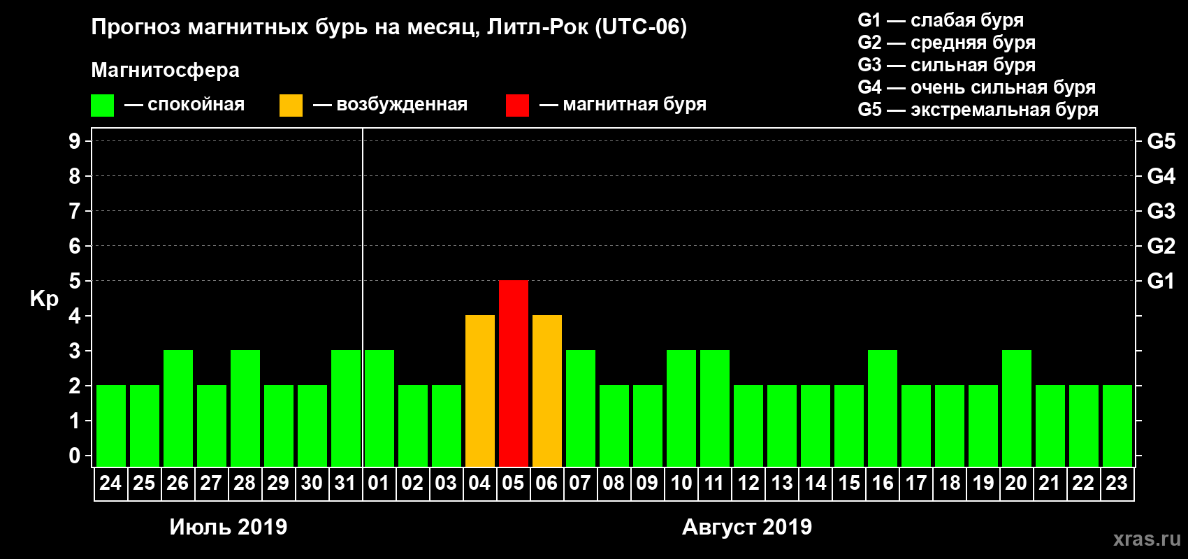 Прогноз максимального суточного геомагнитного индекса Kp на <b>1 месяц</b> (31 день) <b>с 24 июля по 23 августа 2019 г</b>