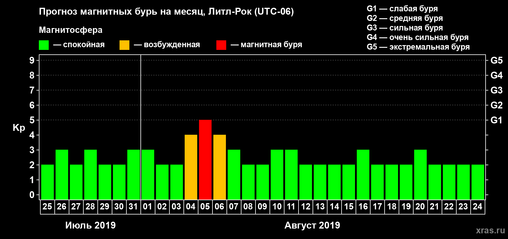 Прогноз максимального суточного геомагнитного индекса Kp на <b>1 месяц</b> (31 день) <b>с 25 июля по 24 августа 2019 г</b>
