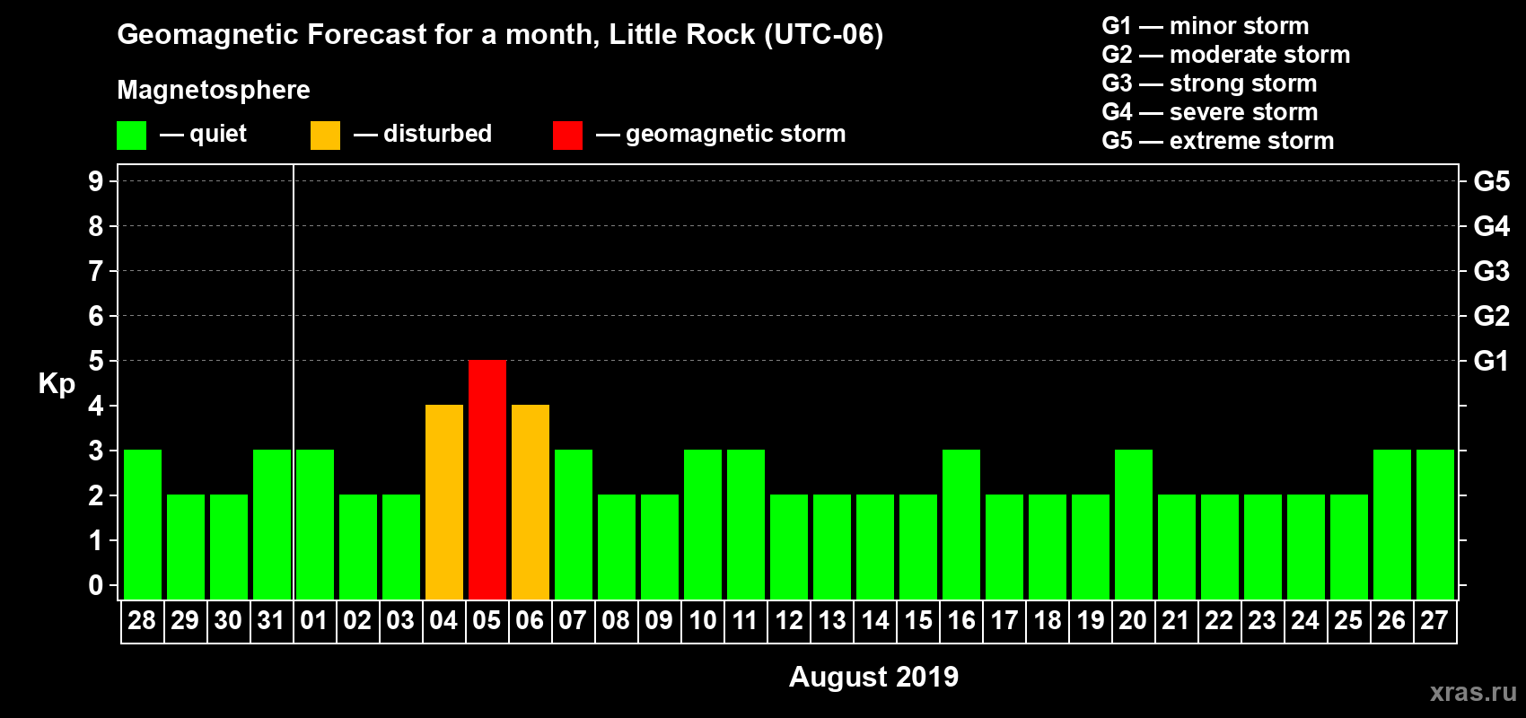 Forecast of the daily maximal value of geomagnetic index Kp for <b>1 month</b> (31 days) <b>from Jul 28, 2019 to Aug 27, 2019</b>