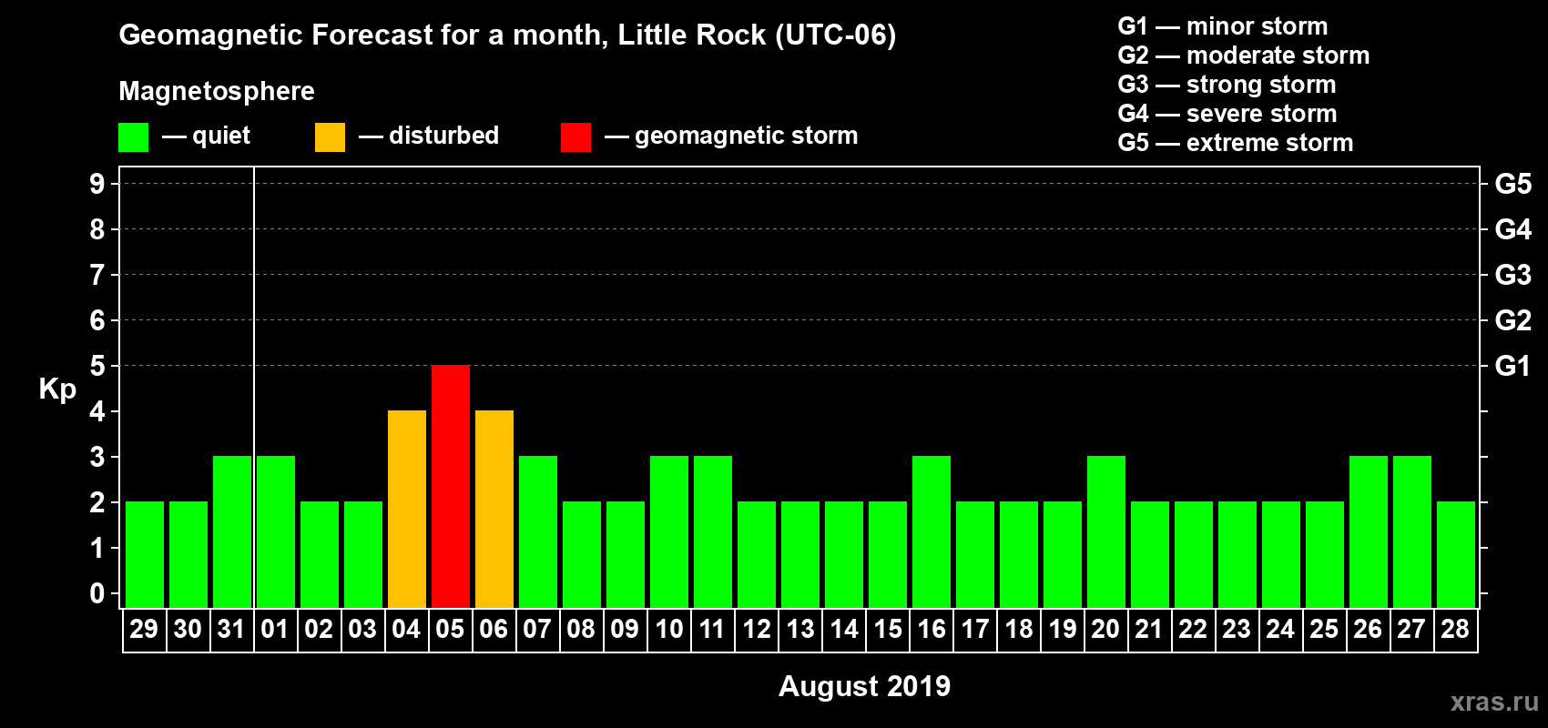 Forecast of the daily maximal value of geomagnetic index Kp for <b>1 month</b> (31 days) <b>from Jul 29, 2019 to Aug 28, 2019</b>