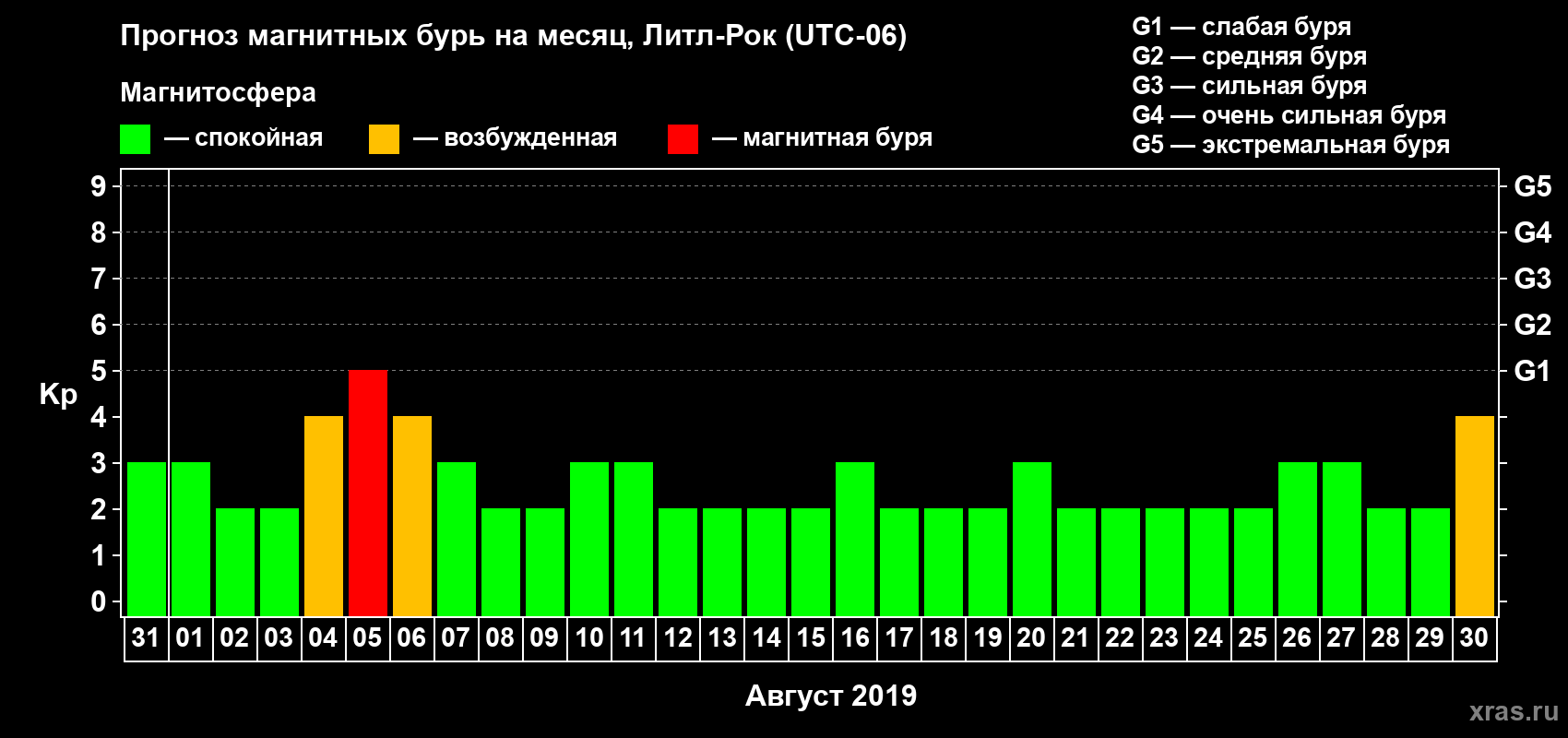 Прогноз максимального суточного геомагнитного индекса Kp на <b>1 месяц</b> (31 день) <b>с 31 июля по 30 августа 2019 г</b>