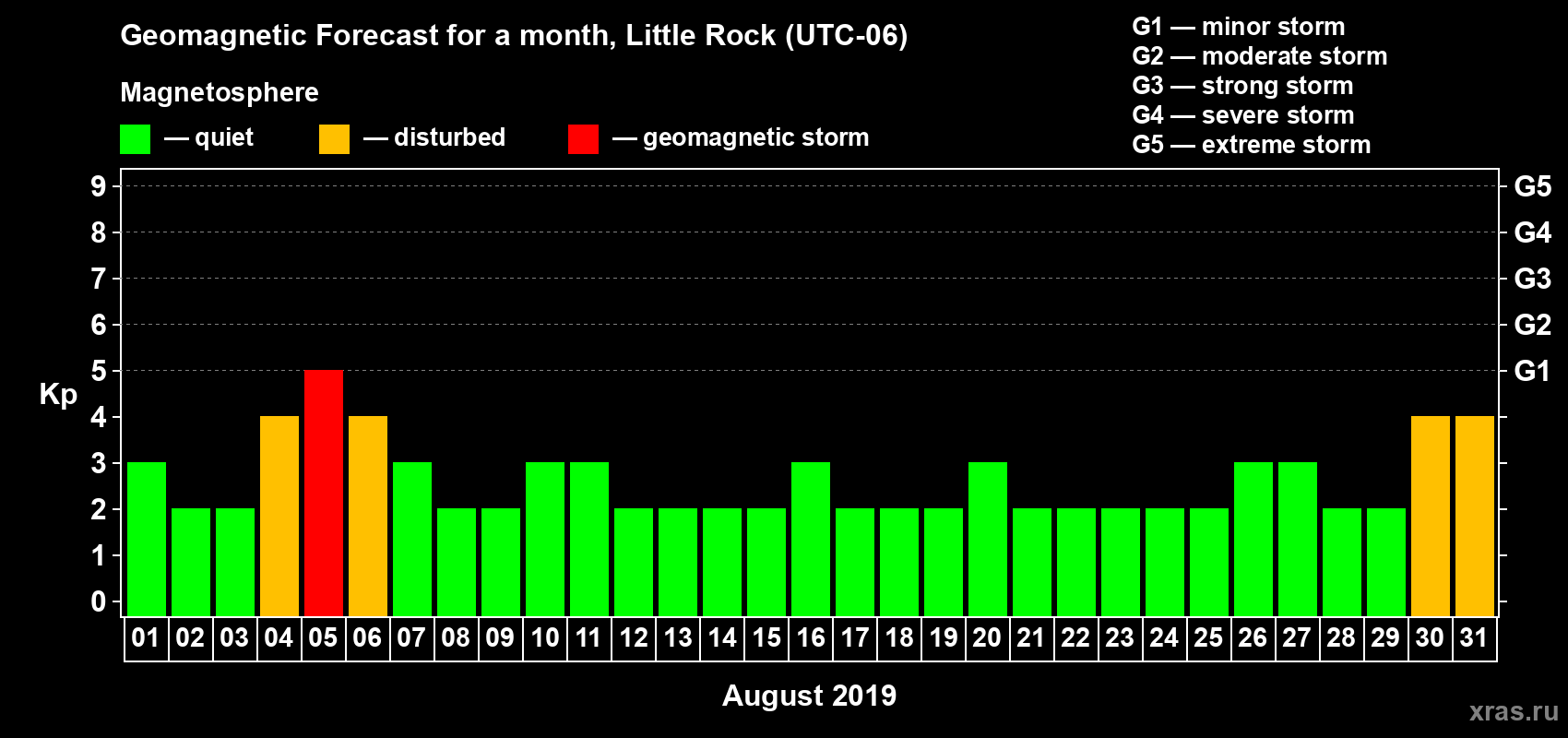 Forecast of the daily maximal value of geomagnetic index Kp for <b>1 month</b> (31 days) <b>from Aug 01, 2019 to Aug 31, 2019</b>