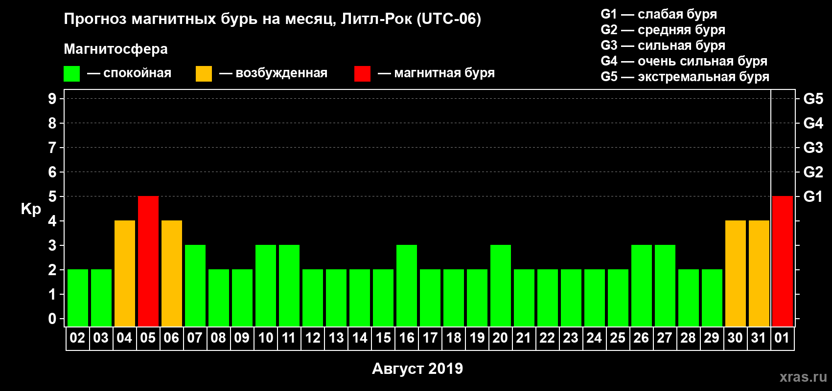Прогноз максимального суточного геомагнитного индекса Kp на <b>1 месяц</b> (31 день) <b>с 02 августа по 01 сентября 2019 г</b>