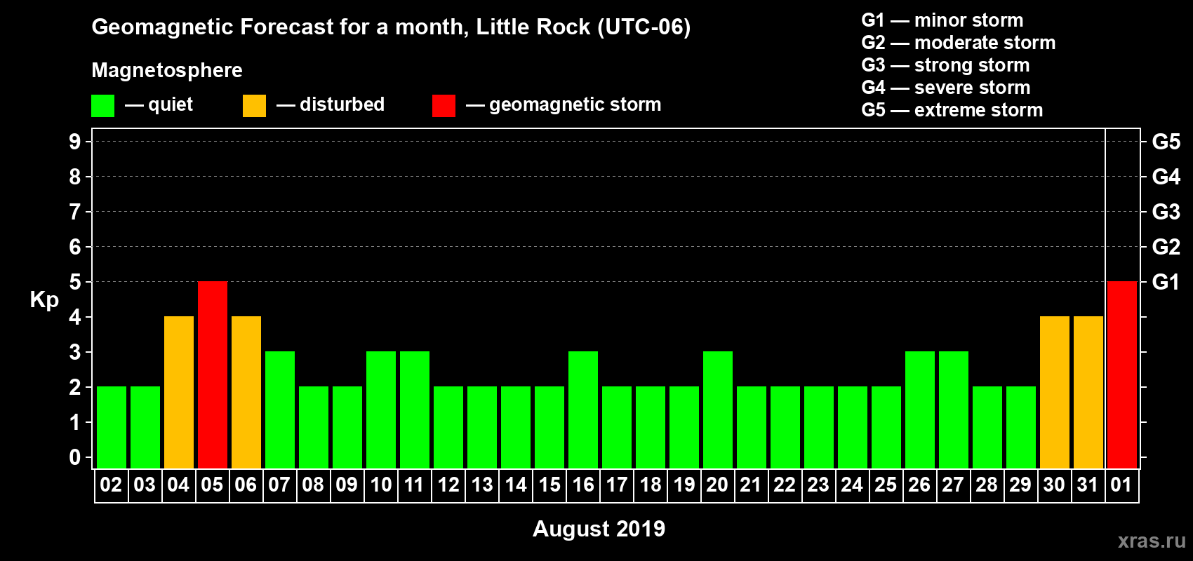 Forecast of the daily maximal value of geomagnetic index Kp for <b>1 month</b> (31 days) <b>from Aug 02, 2019 to Sep 01, 2019</b>
