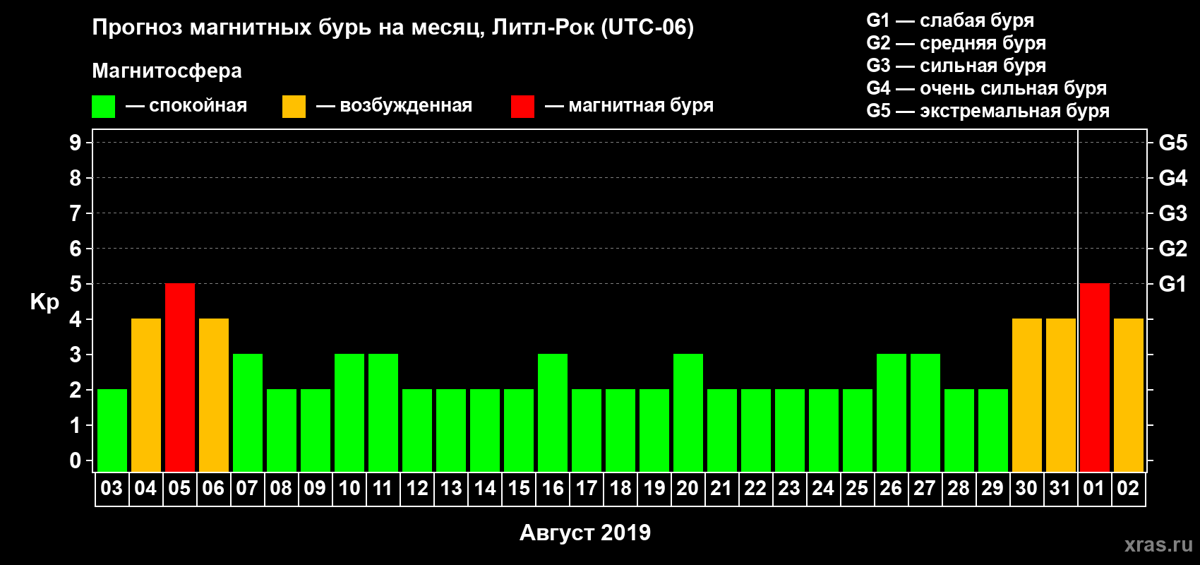 Прогноз максимального суточного геомагнитного индекса Kp на <b>1 месяц</b> (31 день) <b>с 03 августа по 02 сентября 2019 г</b>