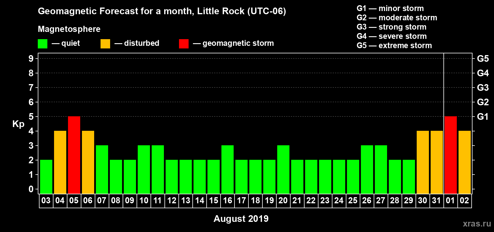 Forecast of the daily maximal value of geomagnetic index Kp for <b>1 month</b> (31 days) <b>from Aug 03, 2019 to Sep 02, 2019</b>