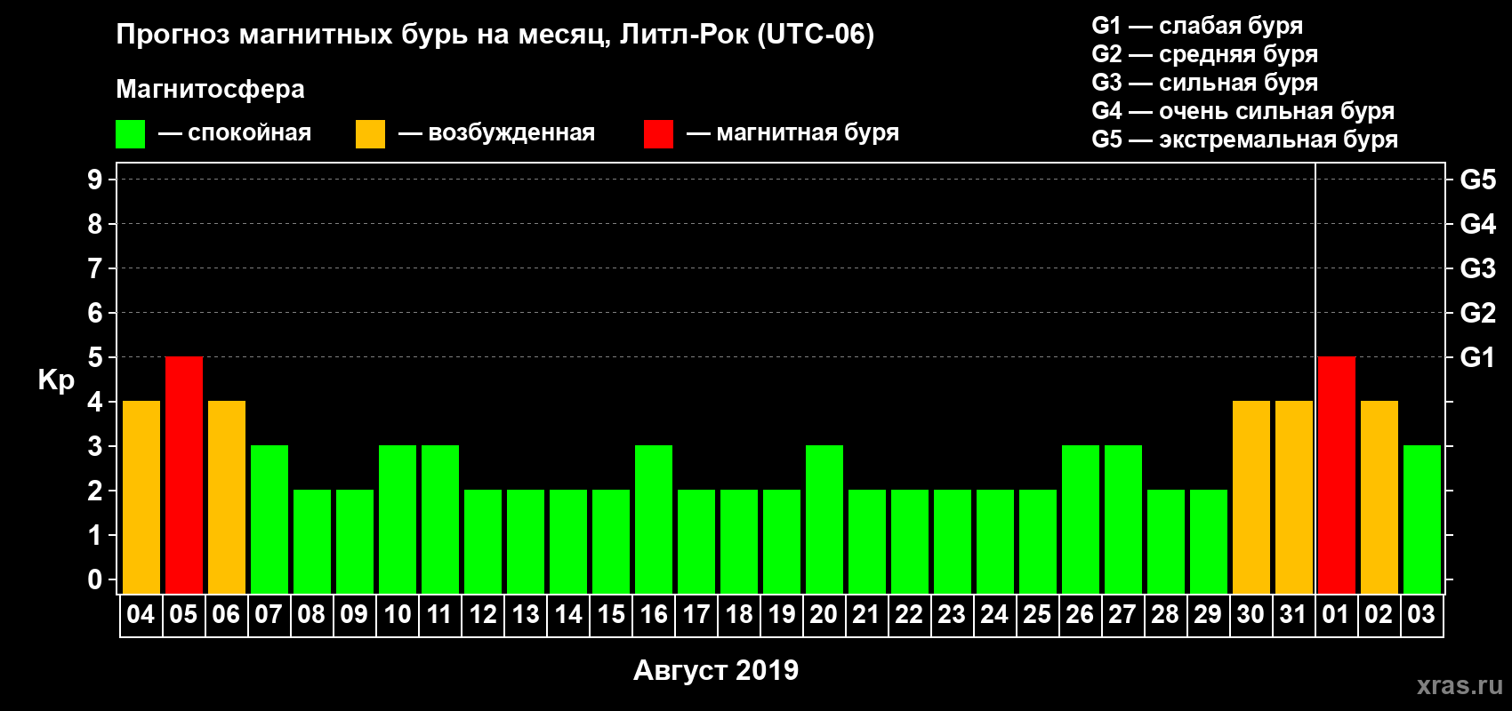 Прогноз максимального суточного геомагнитного индекса Kp на <b>1 месяц</b> (31 день) <b>с 04 августа по 03 сентября 2019 г</b>