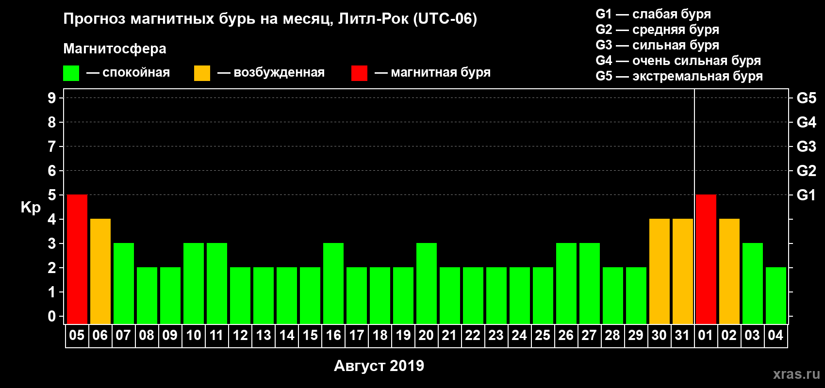 Прогноз максимального суточного геомагнитного индекса Kp на <b>1 месяц</b> (31 день) <b>с 05 августа по 04 сентября 2019 г</b>