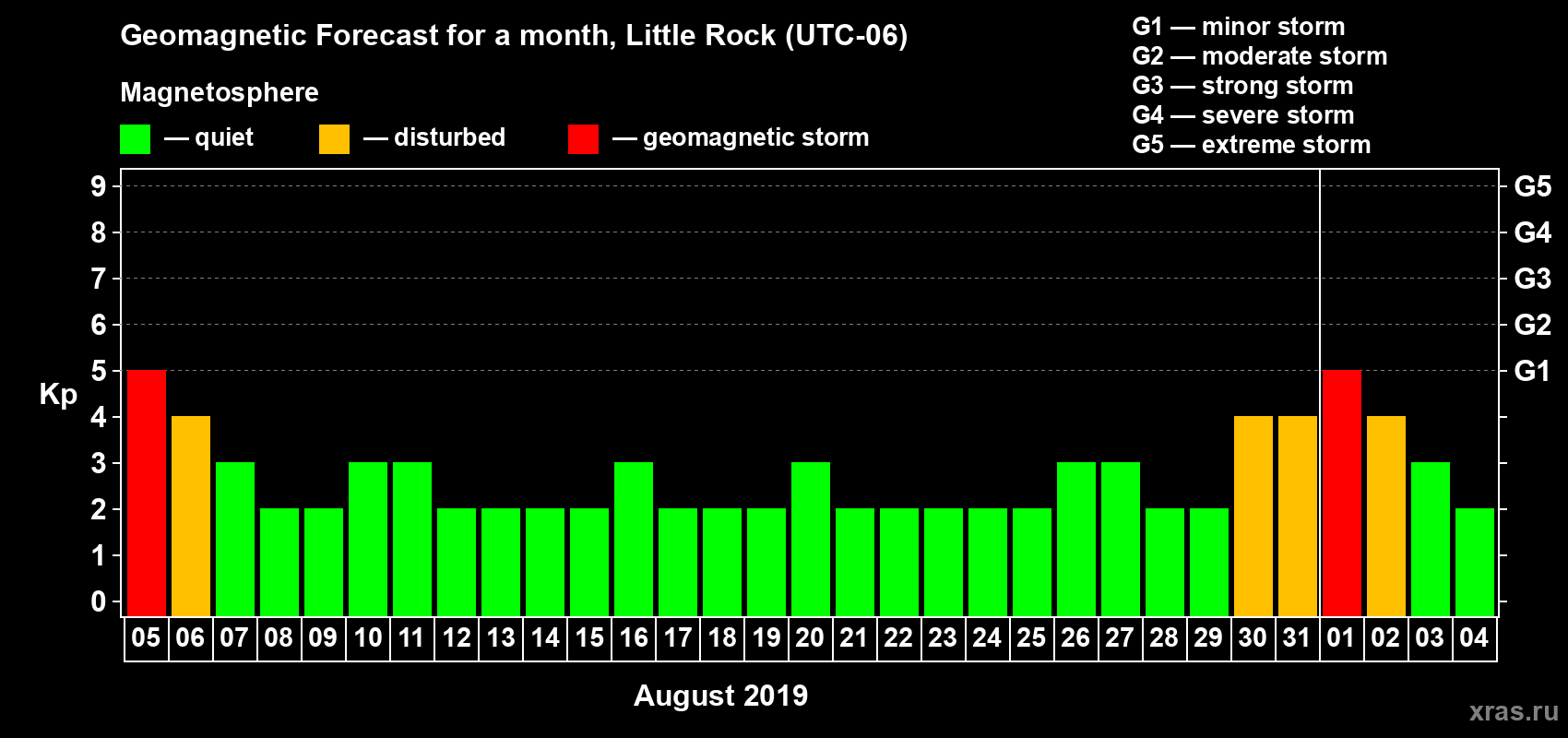 Forecast of the daily maximal value of geomagnetic index Kp for <b>1 month</b> (31 days) <b>from Aug 05, 2019 to Sep 04, 2019</b>