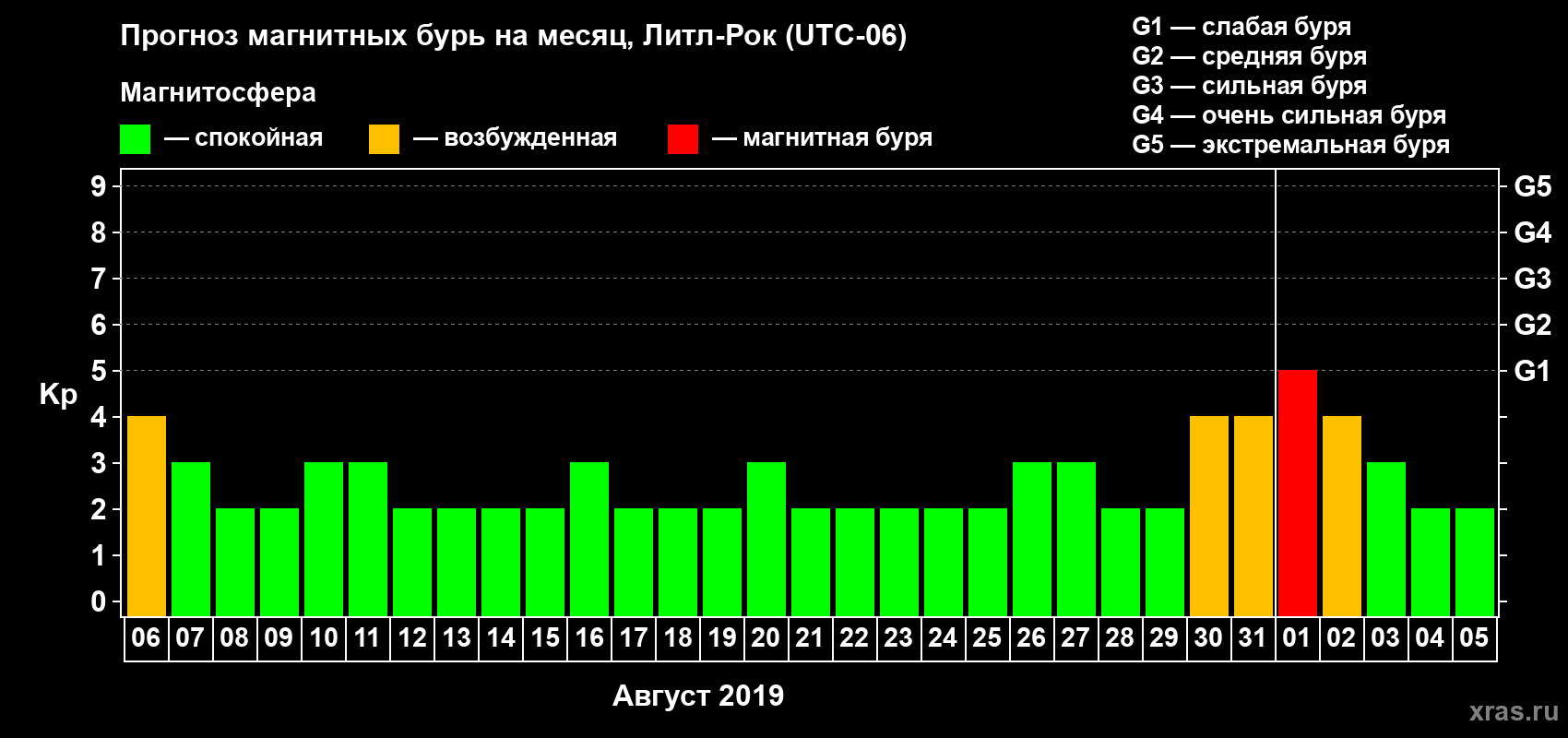Прогноз максимального суточного геомагнитного индекса Kp на <b>1 месяц</b> (31 день) <b>с 06 августа по 05 сентября 2019 г</b>