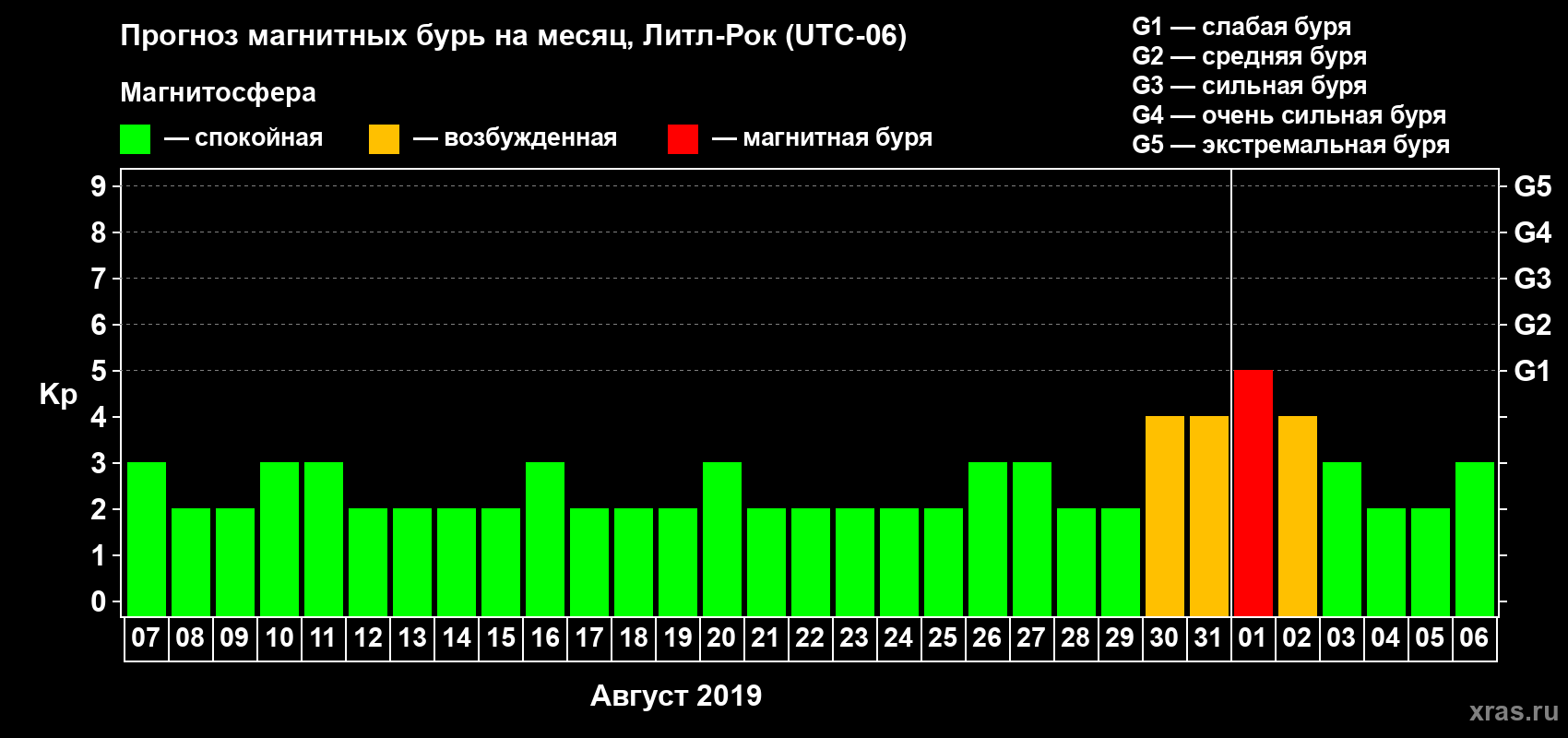 Прогноз максимального суточного геомагнитного индекса Kp на <b>1 месяц</b> (31 день) <b>с 07 августа по 06 сентября 2019 г</b>