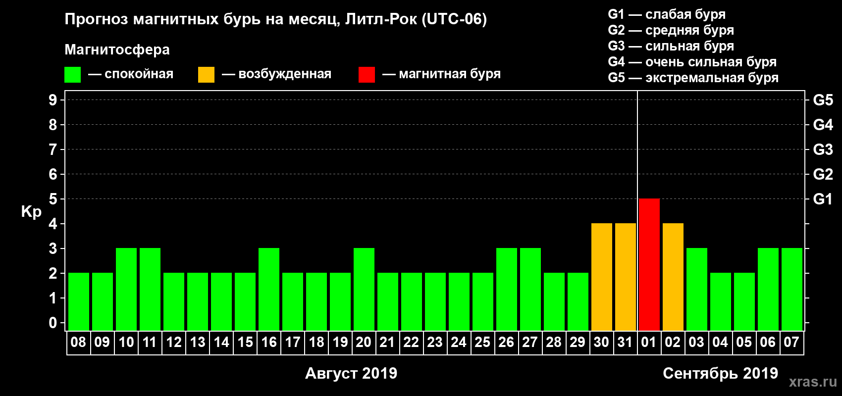 Прогноз максимального суточного геомагнитного индекса Kp на <b>1 месяц</b> (31 день) <b>с 08 августа по 07 сентября 2019 г</b>