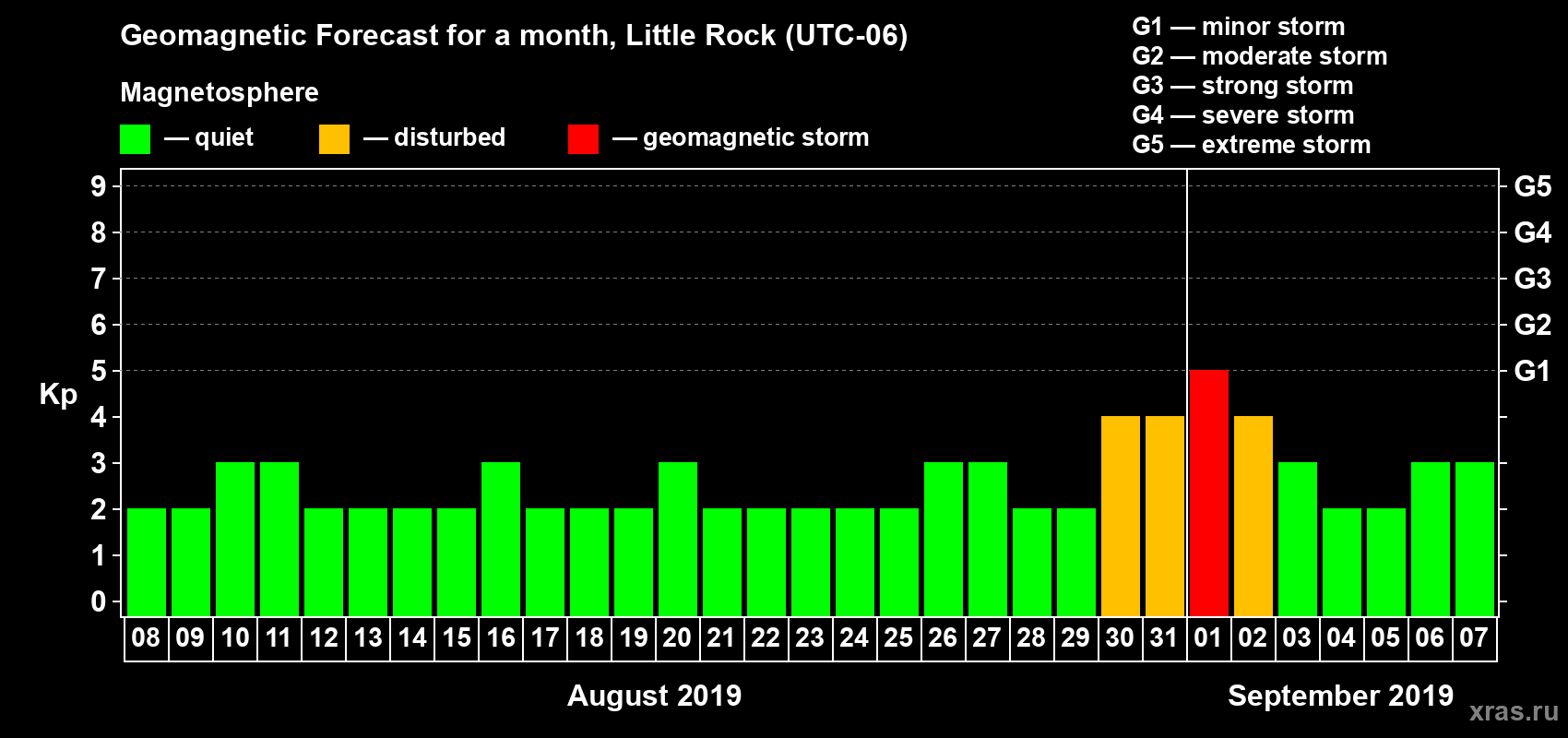 Forecast of the daily maximal value of geomagnetic index Kp for <b>1 month</b> (31 days) <b>from Aug 08, 2019 to Sep 07, 2019</b>