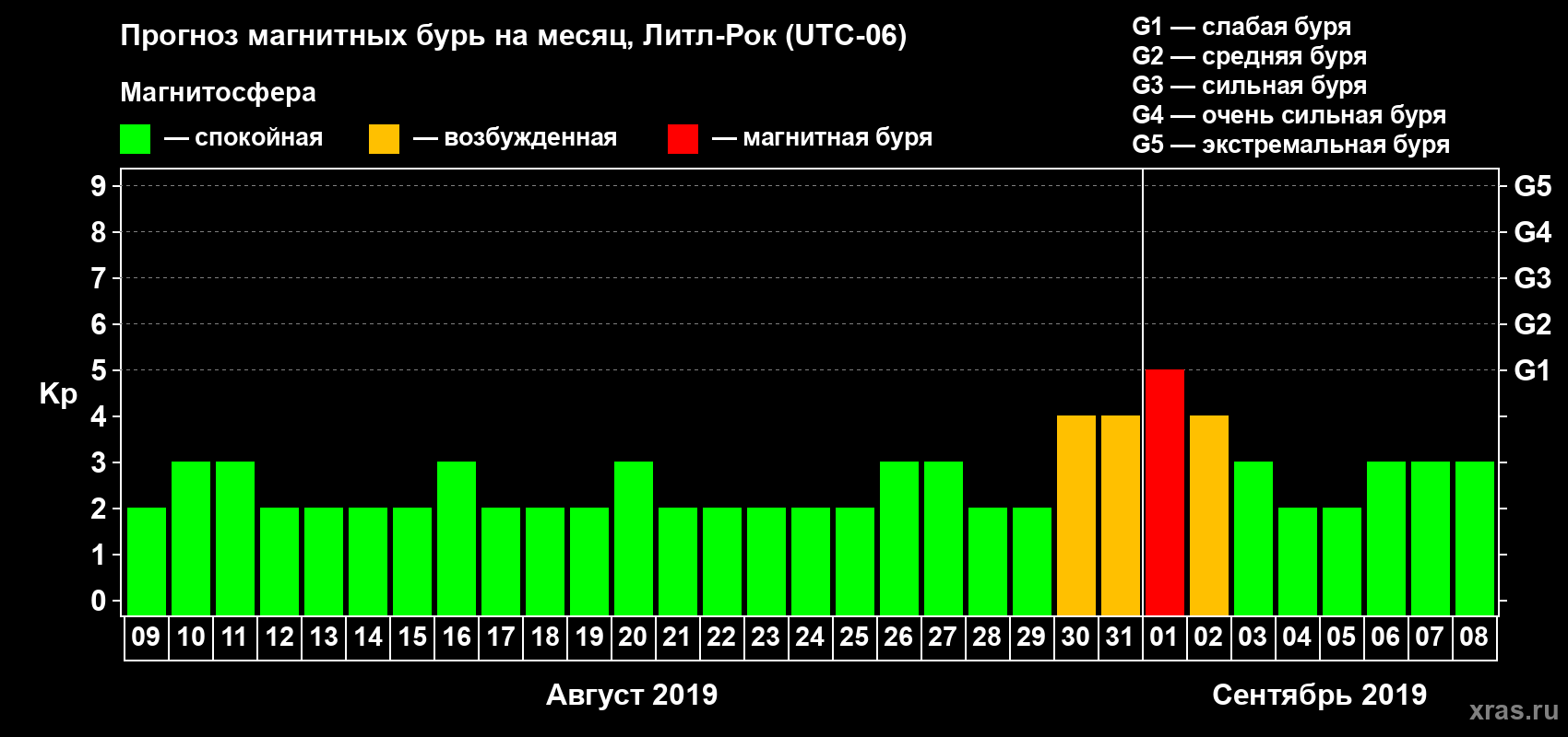Прогноз максимального суточного геомагнитного индекса Kp на <b>1 месяц</b> (31 день) <b>с 09 августа по 08 сентября 2019 г</b>