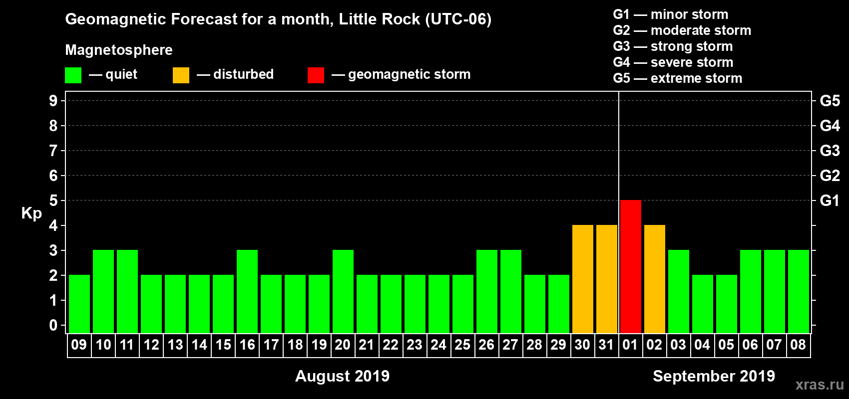 Forecast of the daily maximal value of geomagnetic index Kp for <b>1 month</b> (31 days) <b>from Aug 09, 2019 to Sep 08, 2019</b>