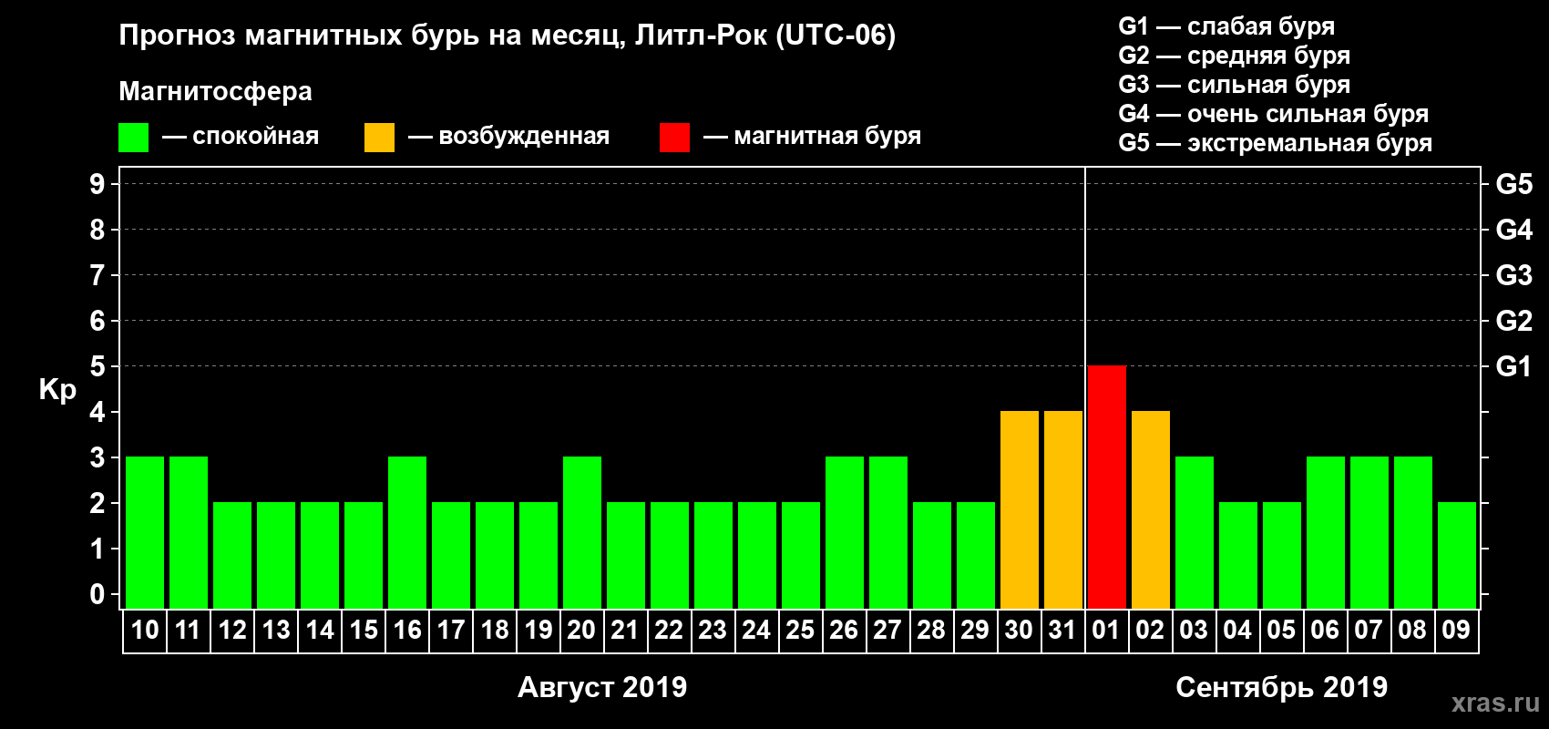 Прогноз максимального суточного геомагнитного индекса Kp на <b>1 месяц</b> (31 день) <b>с 10 августа по 09 сентября 2019 г</b>