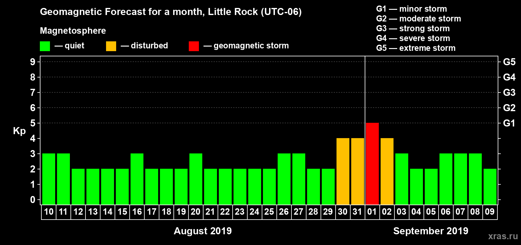 Forecast of the daily maximal value of geomagnetic index Kp for <b>1 month</b> (31 days) <b>from Aug 10, 2019 to Sep 09, 2019</b>