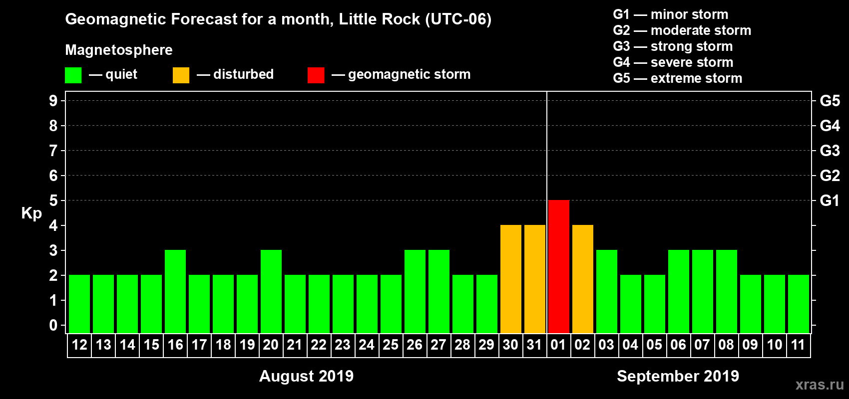 Forecast of the daily maximal value of geomagnetic index Kp for <b>1 month</b> (31 days) <b>from Aug 12, 2019 to Sep 11, 2019</b>