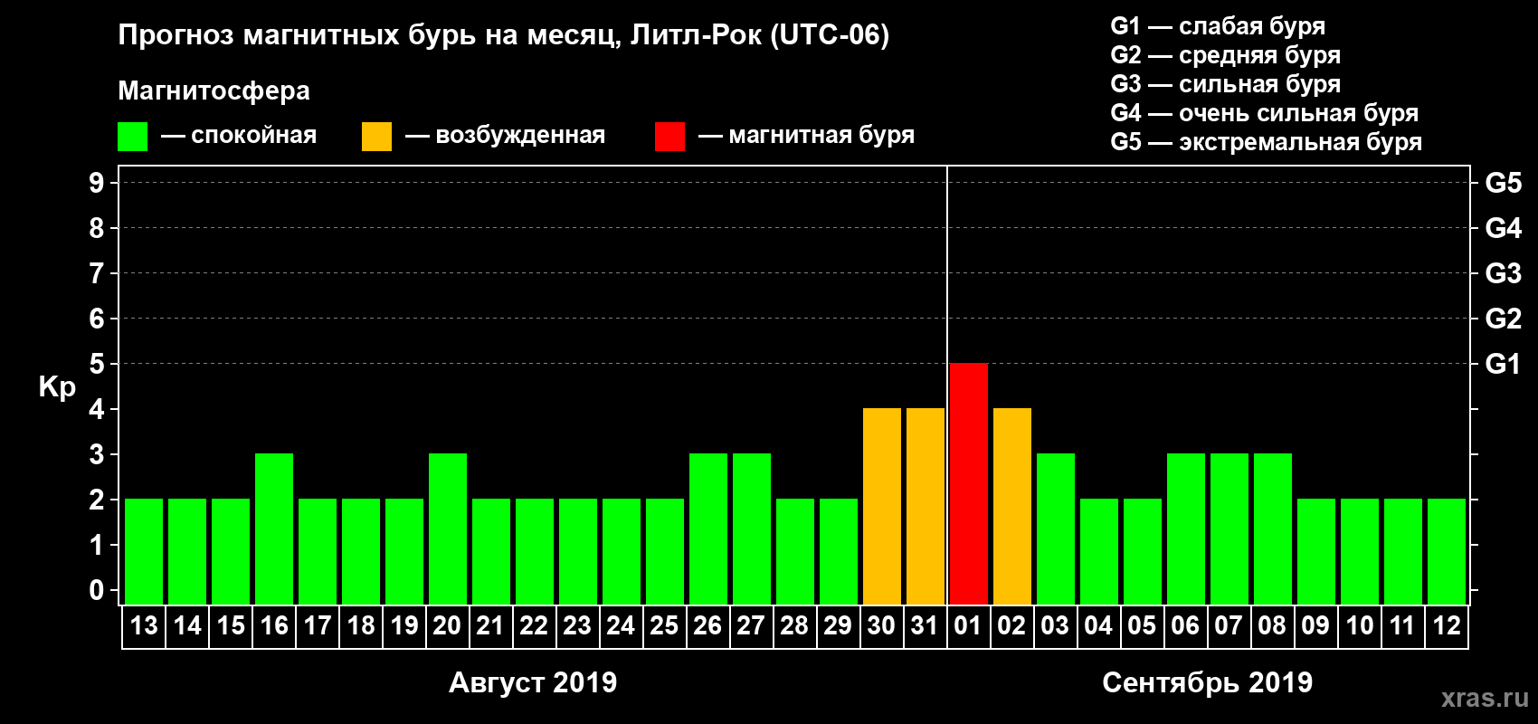 Прогноз максимального суточного геомагнитного индекса Kp на <b>1 месяц</b> (31 день) <b>с 13 августа по 12 сентября 2019 г</b>